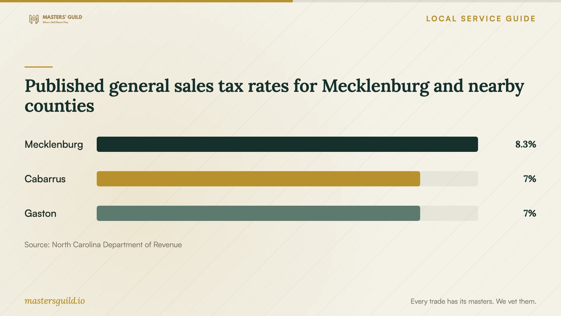 Published general sales tax rates for Mecklenburg and nearby counties. Data table follows.