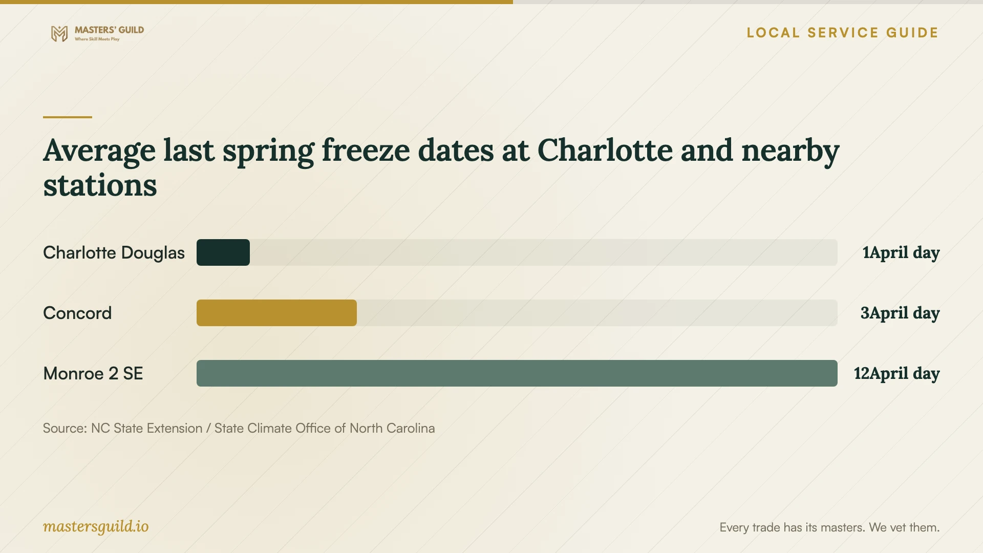 Average last spring freeze dates at Charlotte and nearby stations. Data table follows.