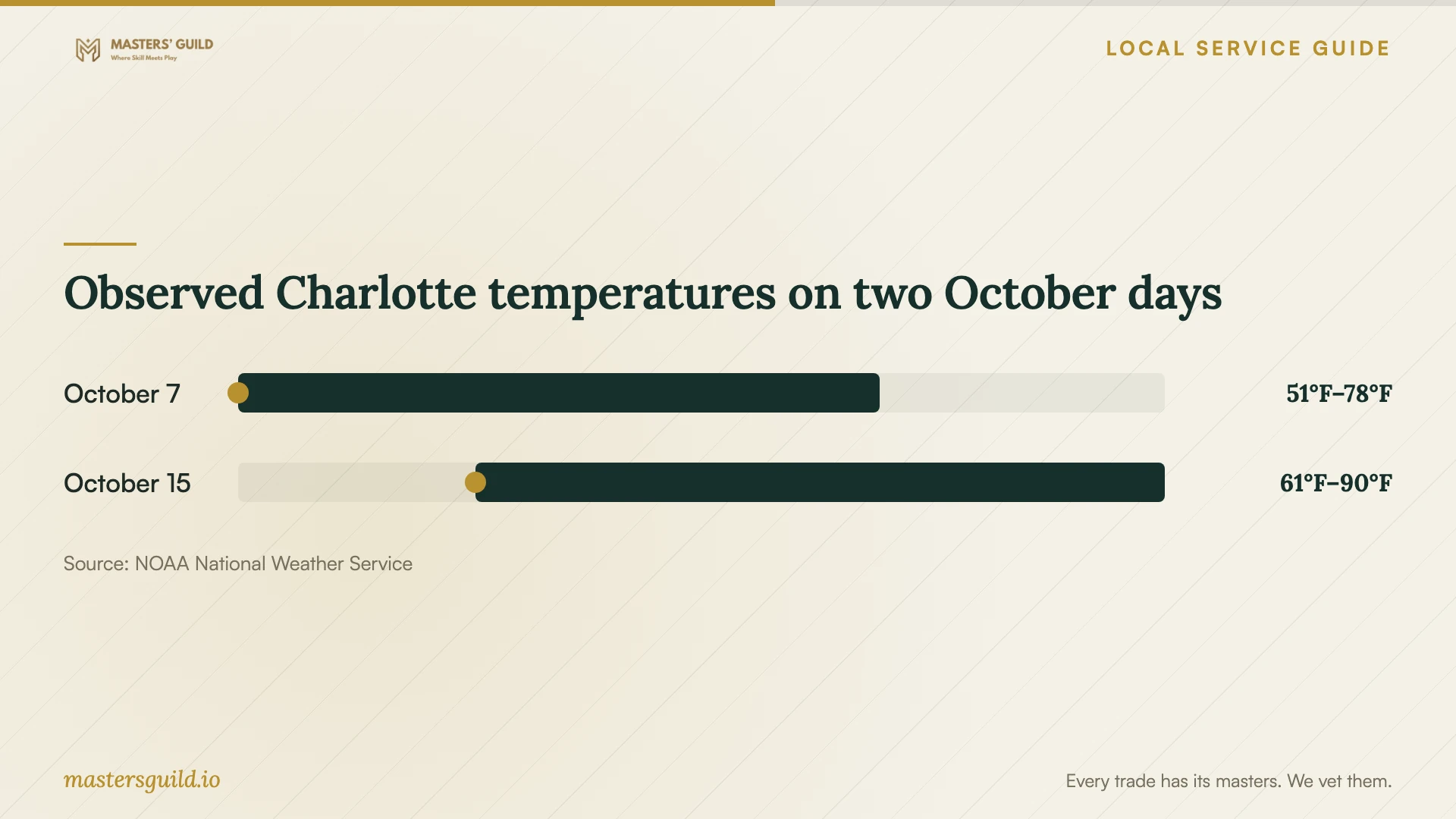 Observed Charlotte temperatures on two October days. Data table follows.