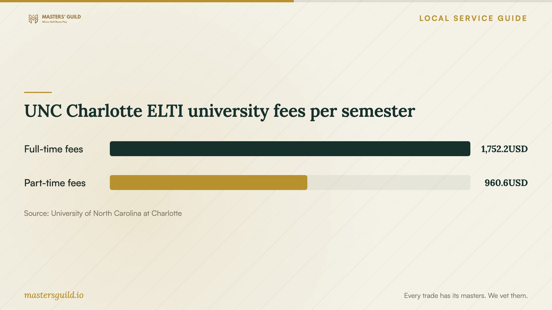 UNC Charlotte ELTI university fees per semester. Data table follows.