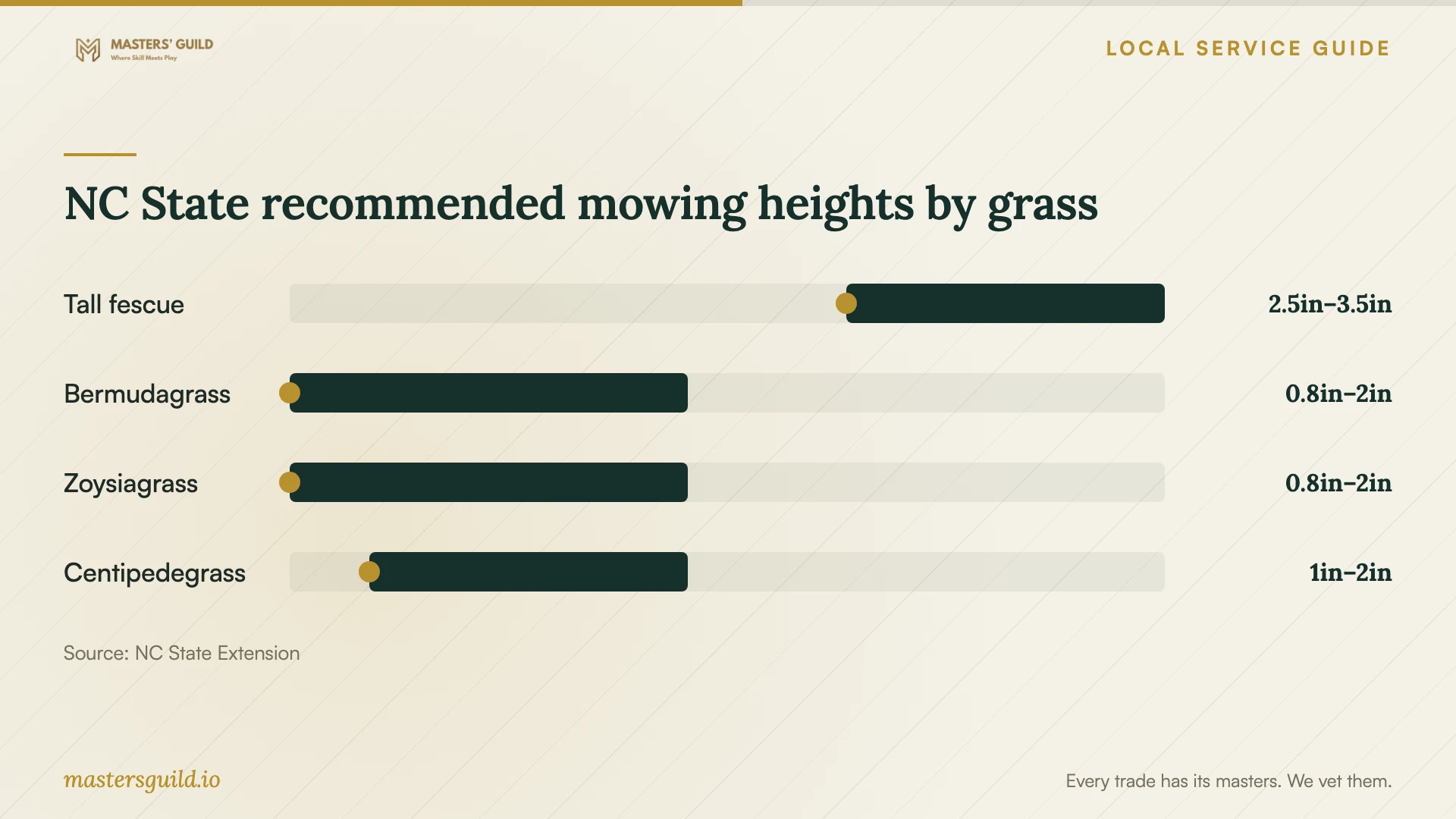 NC State recommended mowing heights by grass. Data table follows.
