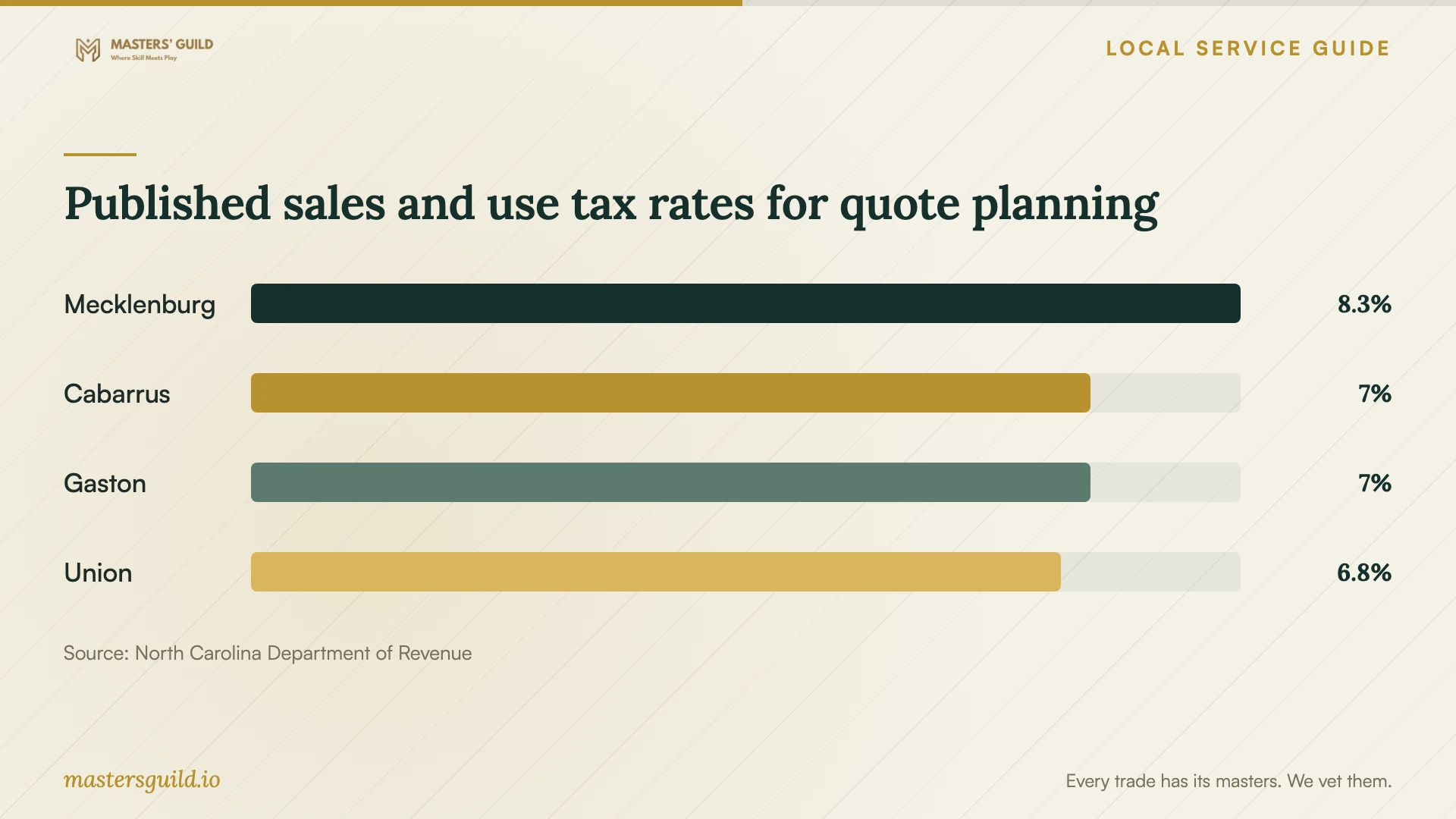 Published sales and use tax rates for quote planning. Data table follows.