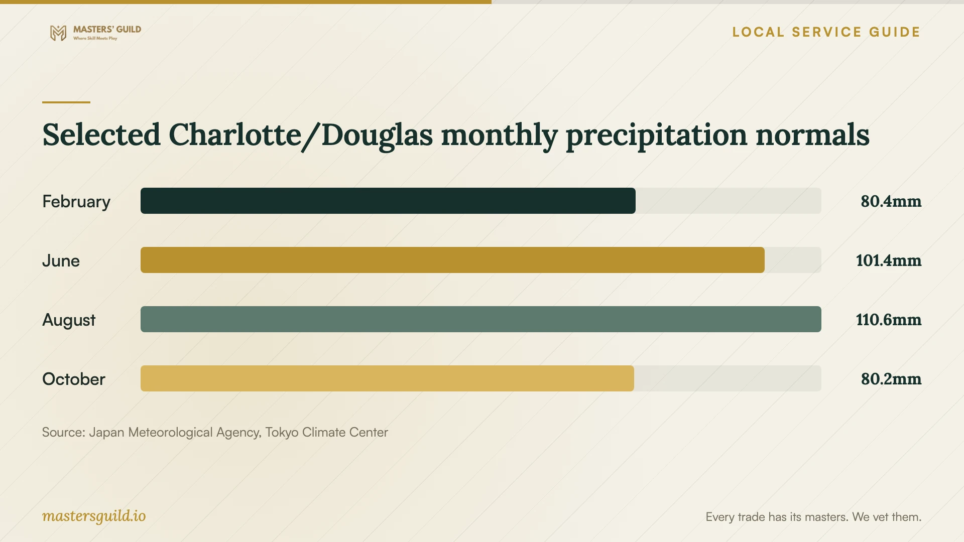 Selected Charlotte/Douglas monthly precipitation normals. Data table follows.
