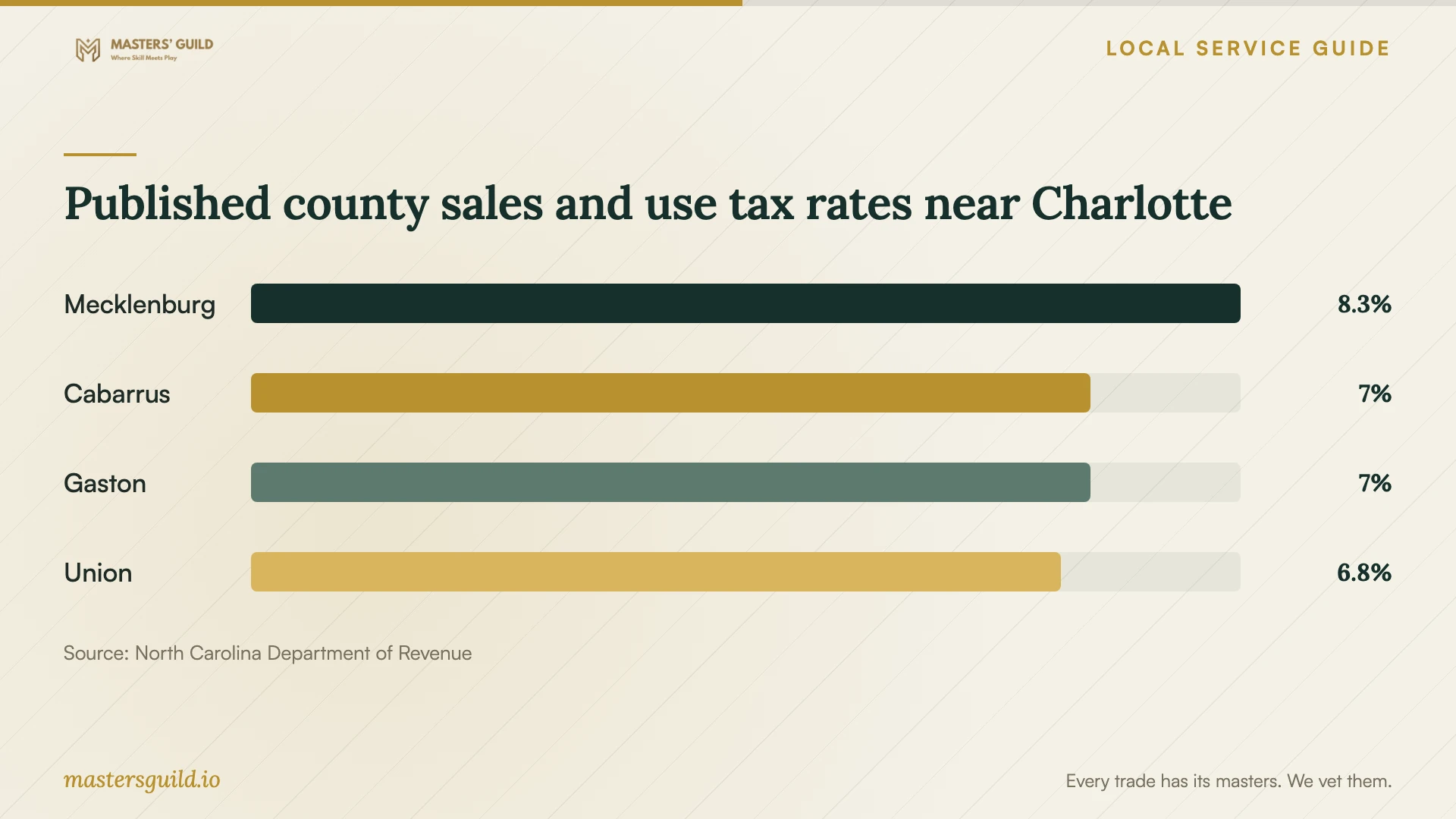 Published county sales and use tax rates near Charlotte. Data table follows.