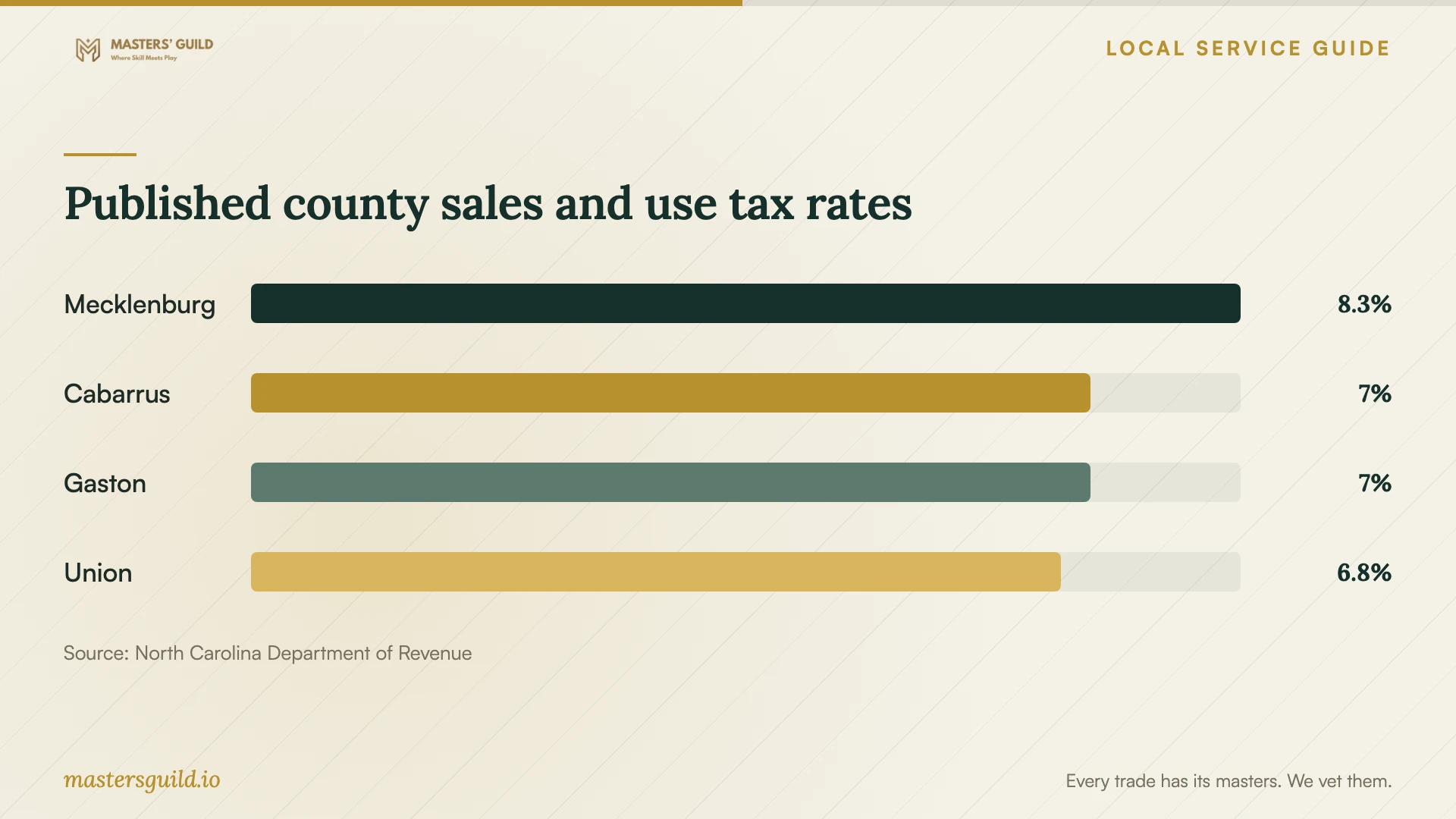 Published county sales and use tax rates. Data table follows.