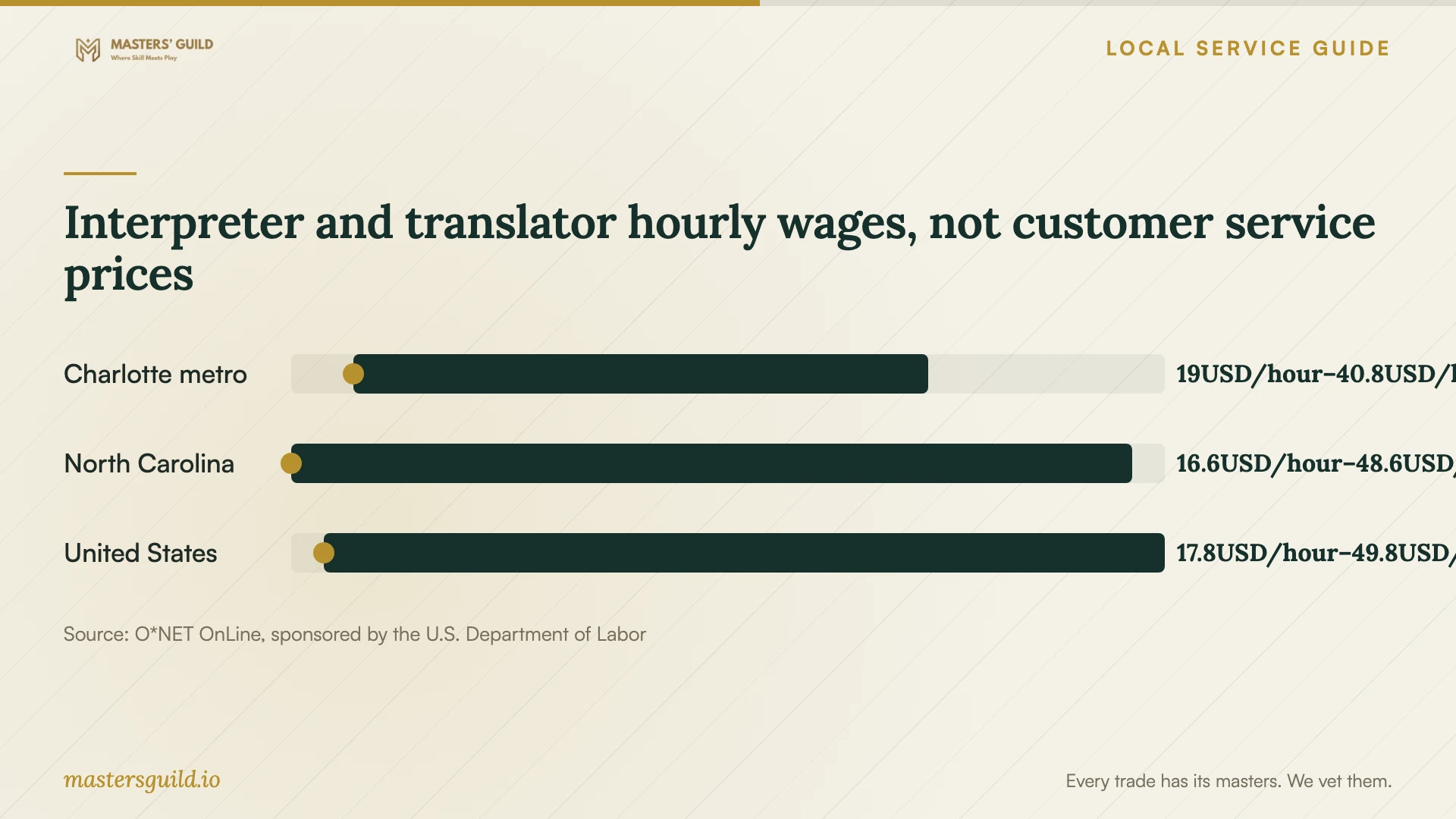 Interpreter and translator hourly wages, not customer service prices. Data table follows.