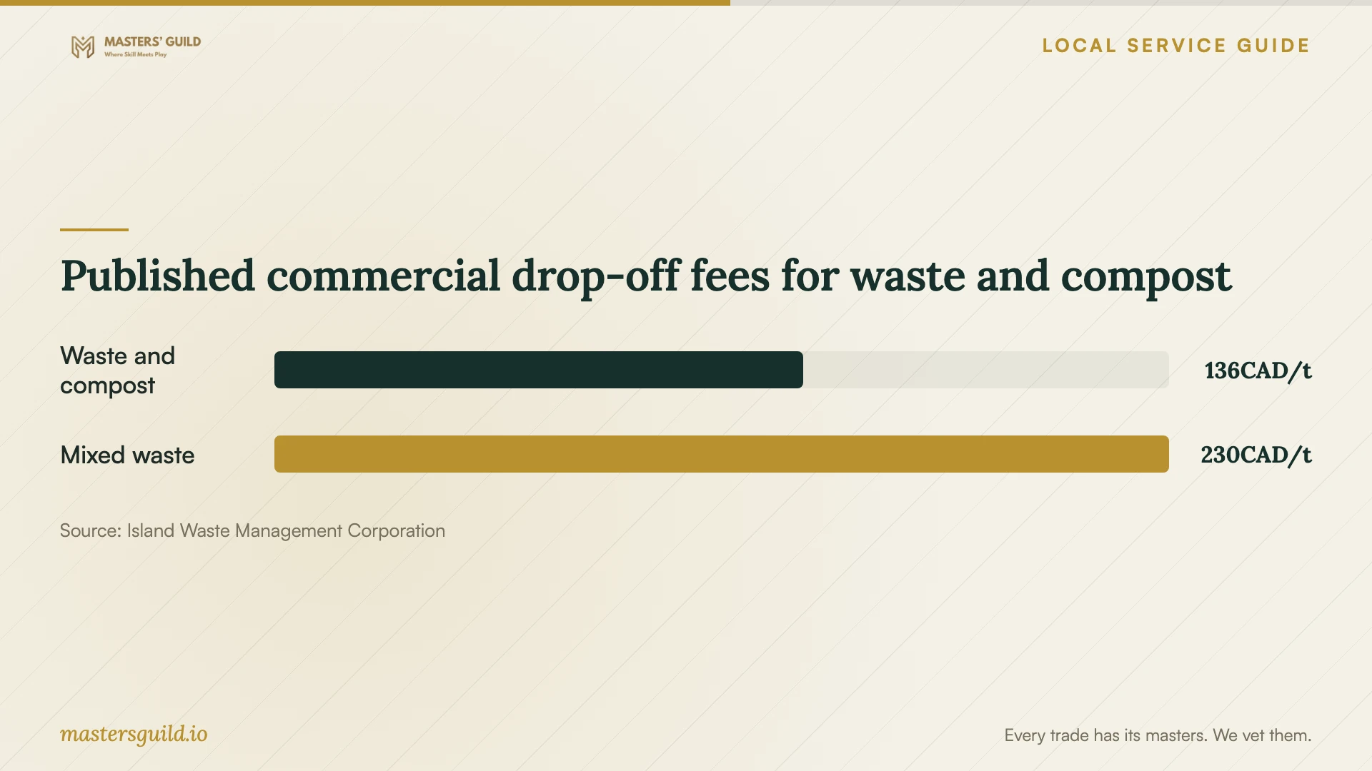 Published commercial drop-off fees for waste and compost. Data table follows.
