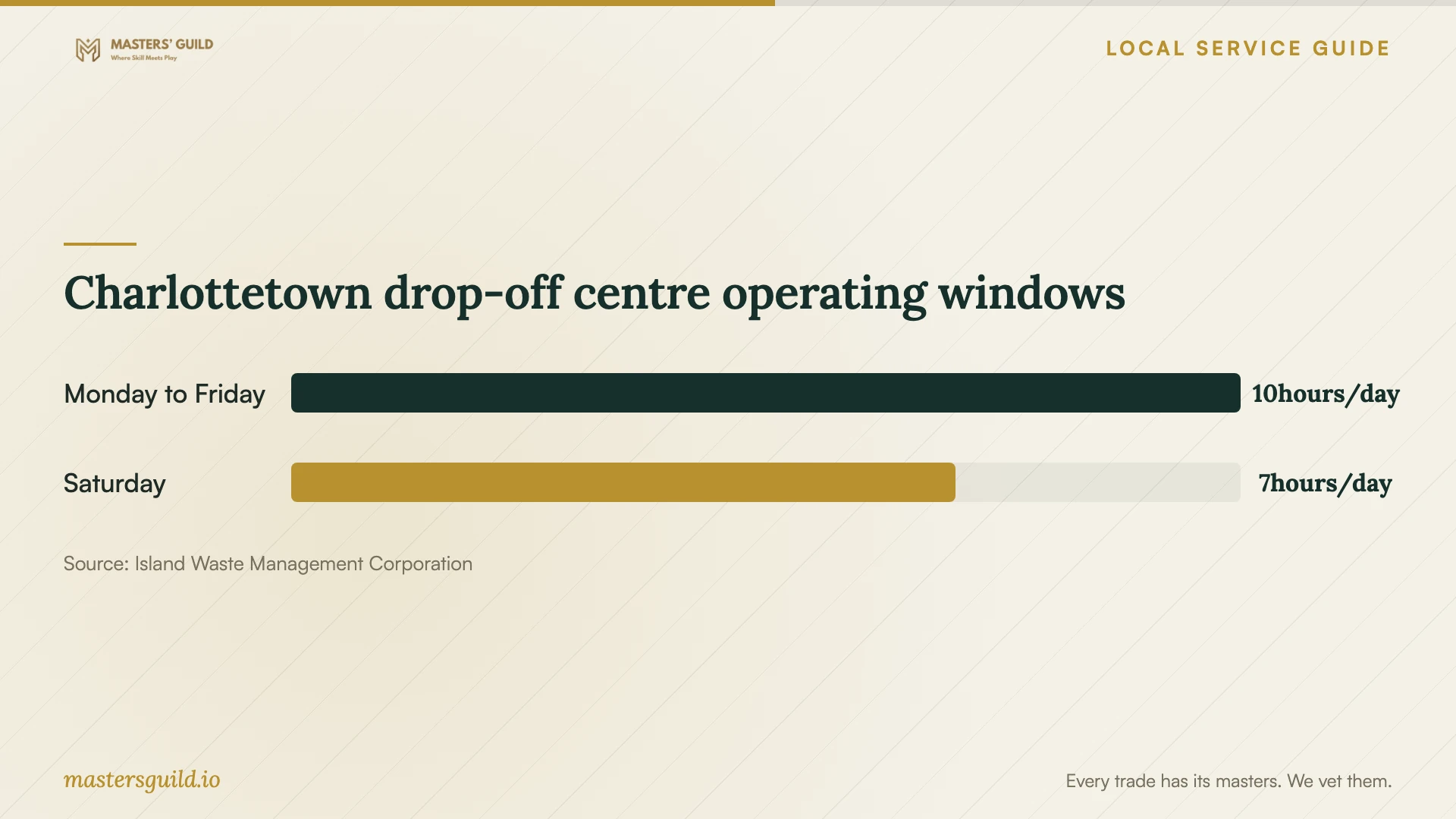 Charlottetown drop-off centre operating windows. Data table follows.