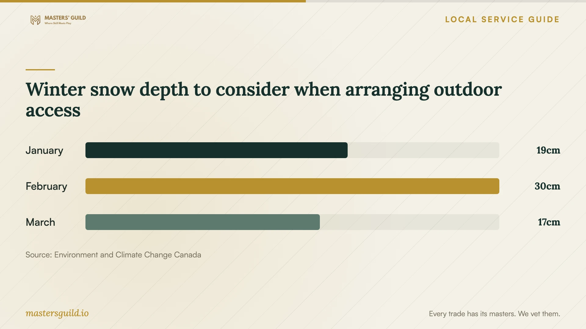 Winter snow depth to consider when arranging outdoor access. Data table follows.