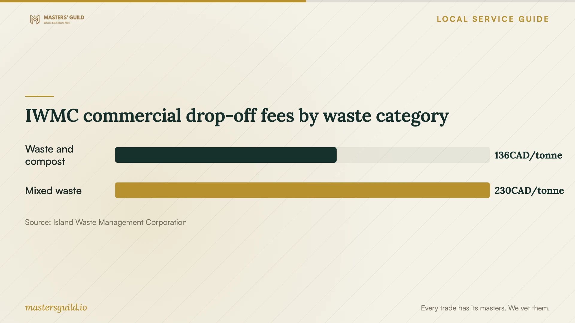 IWMC commercial drop-off fees by waste category. Data table follows.