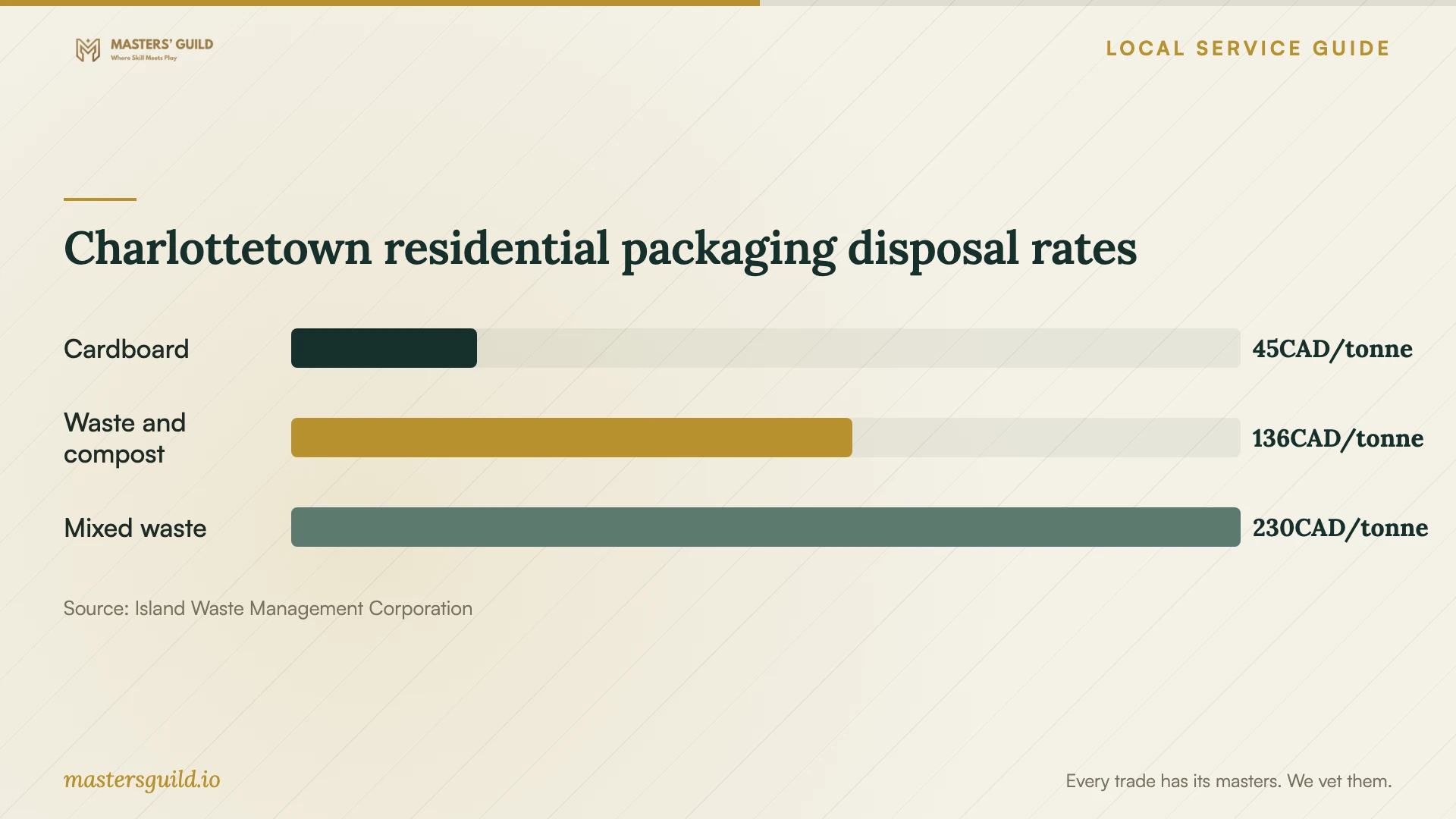 Charlottetown residential packaging disposal rates. Data table follows.