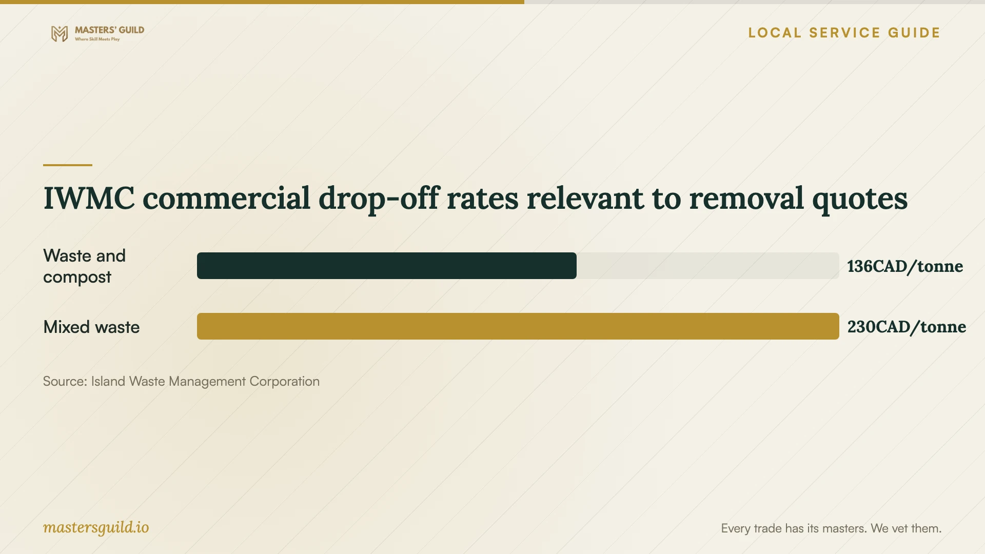 IWMC commercial drop-off rates relevant to removal quotes. Data table follows.