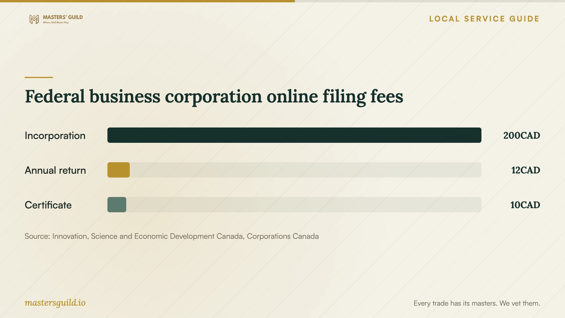 Federal business corporation online filing fees. Data table follows.
