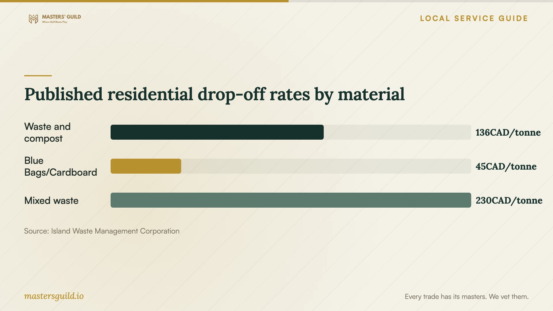 Published residential drop-off rates by material. Data table follows.