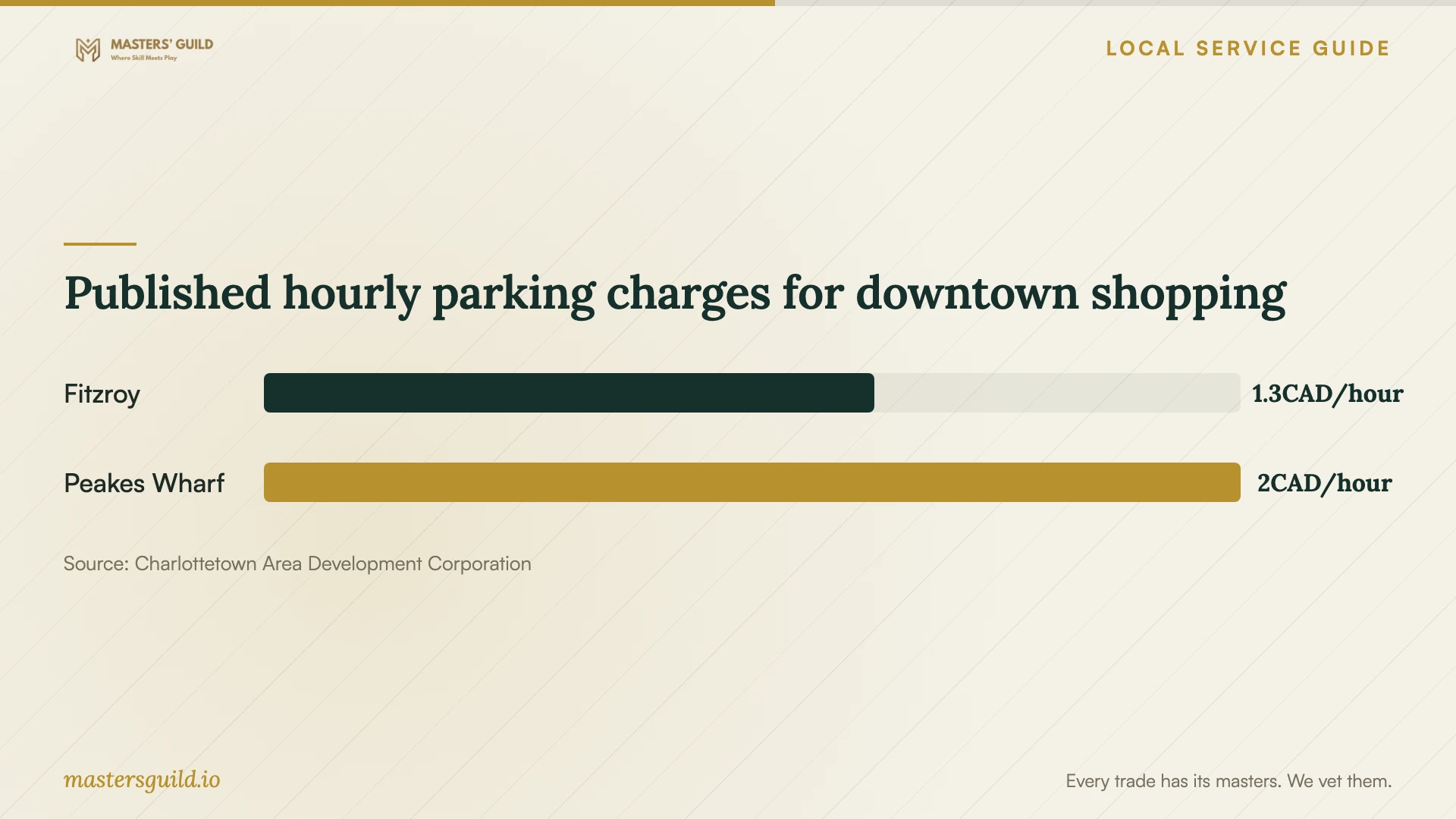 Published hourly parking charges for downtown shopping. Data table follows.
