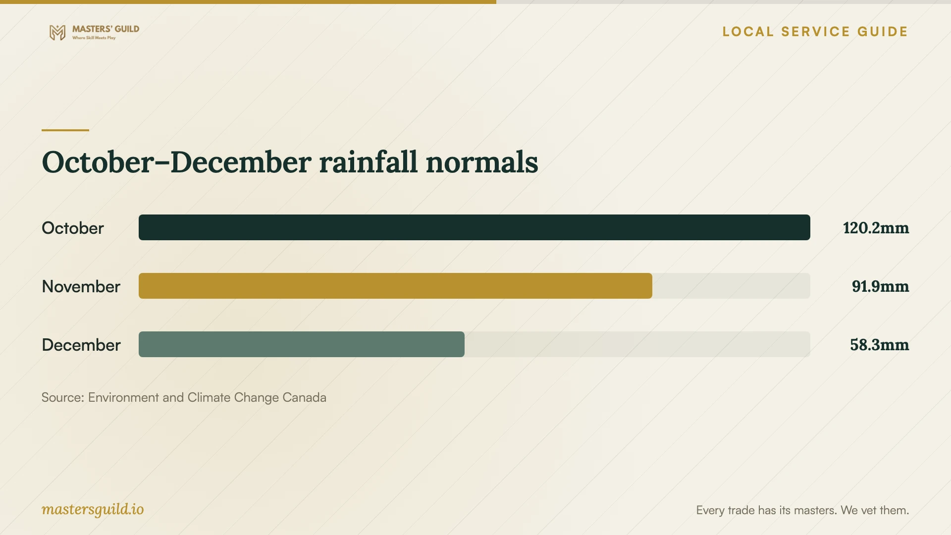 October–December rainfall normals. Data table follows.