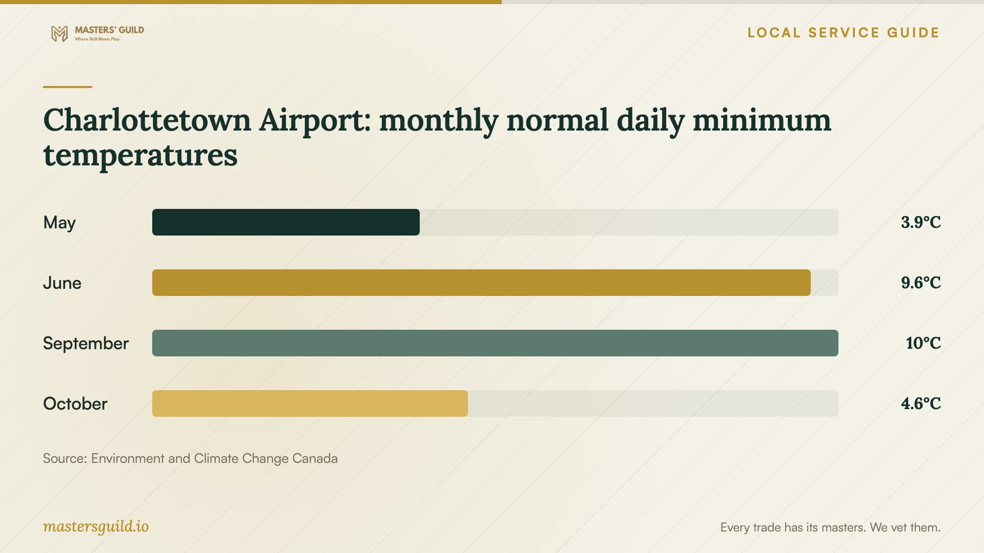 Charlottetown Airport: monthly normal daily minimum temperatures. Data table follows.