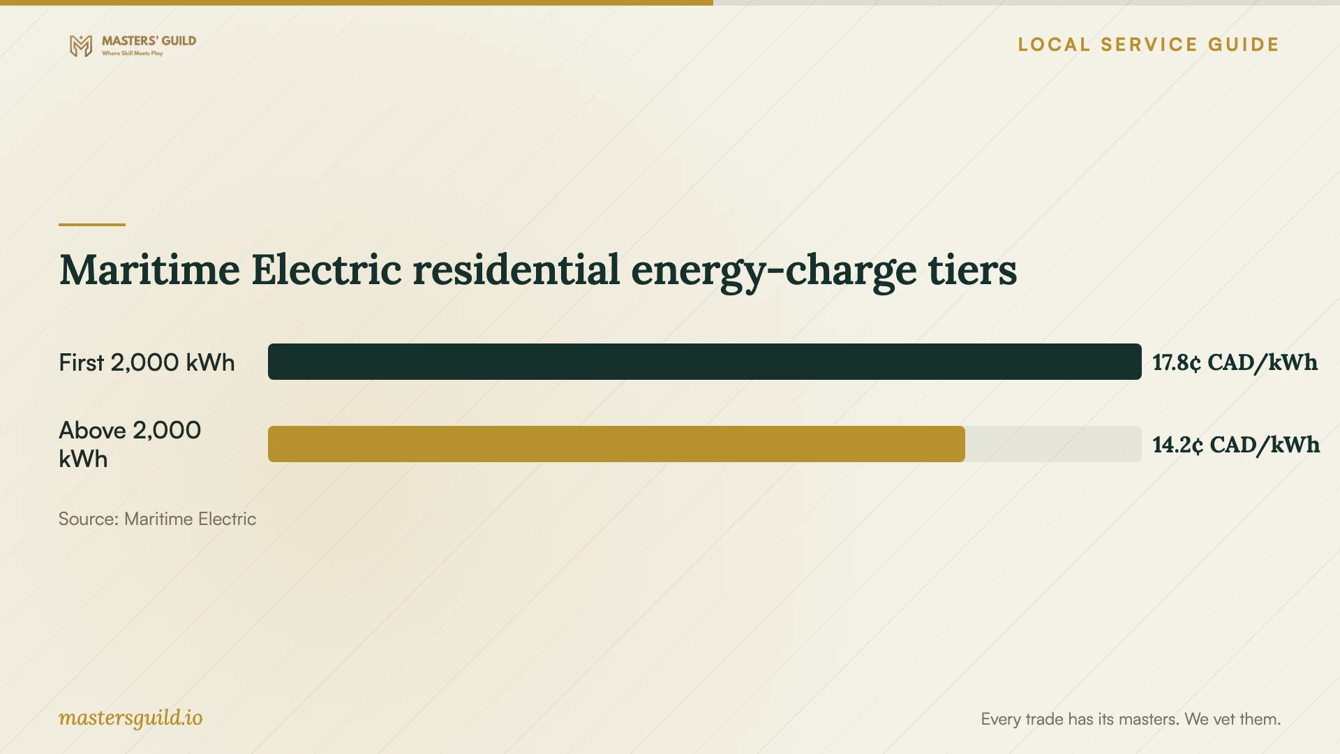 Maritime Electric residential energy-charge tiers. Data table follows.