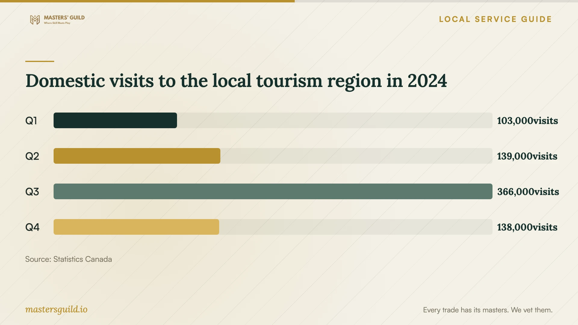 Domestic visits to the local tourism region in 2024. Data table follows.