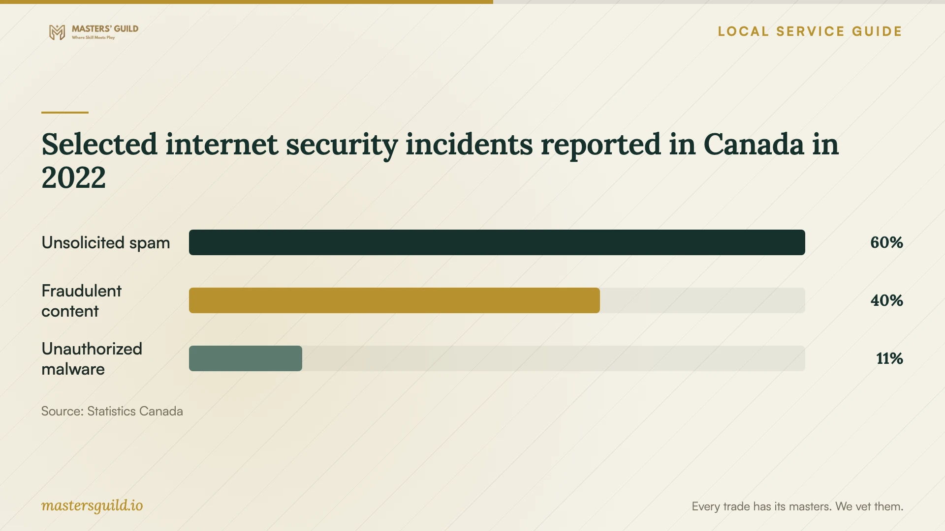 Selected internet security incidents reported in Canada in 2022. Data table follows.