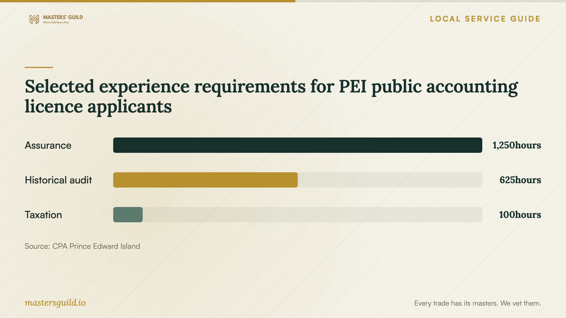 Selected experience requirements for PEI public accounting licence applicants. Data table follows.