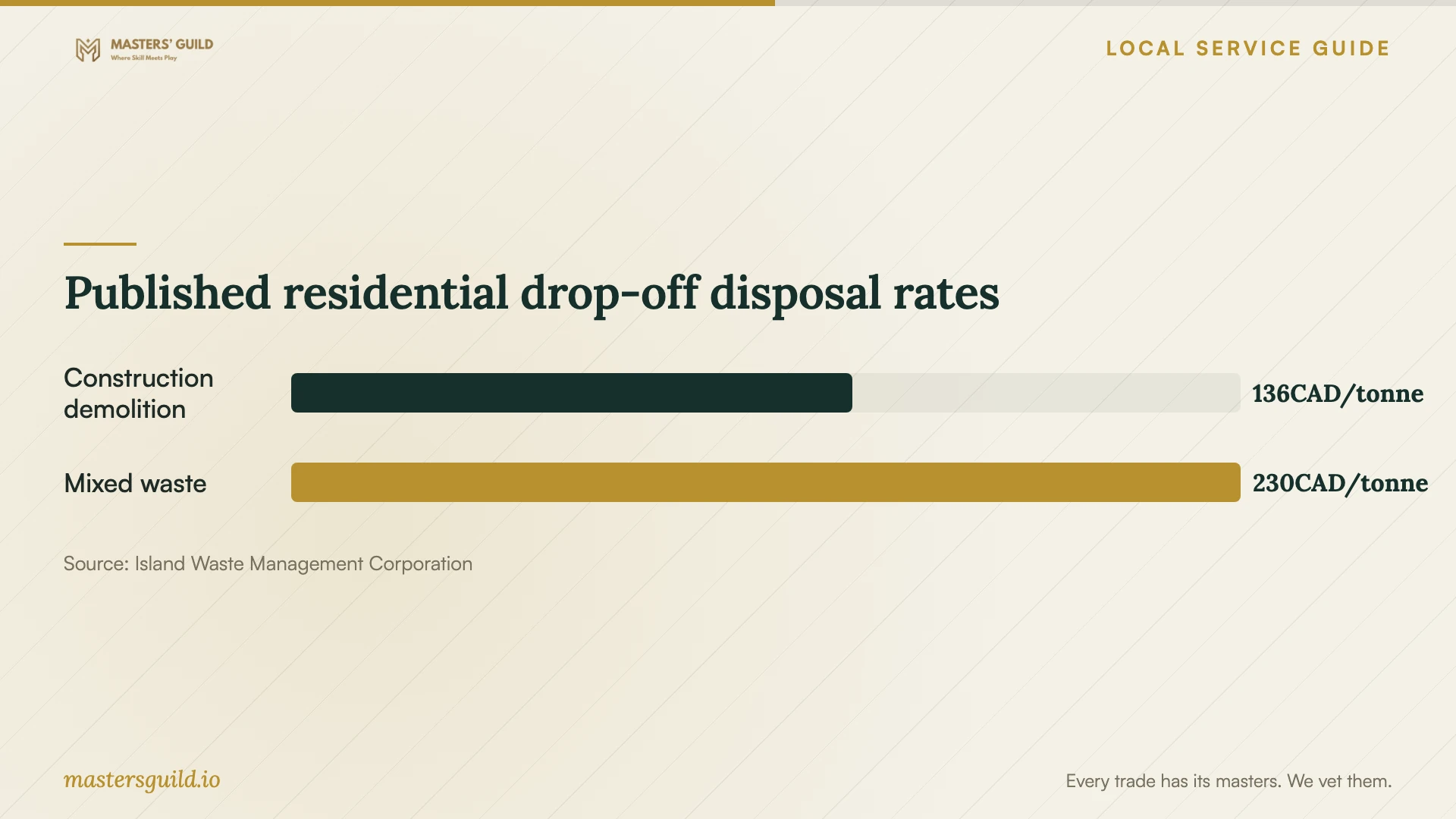 Published residential drop-off disposal rates. Data table follows.