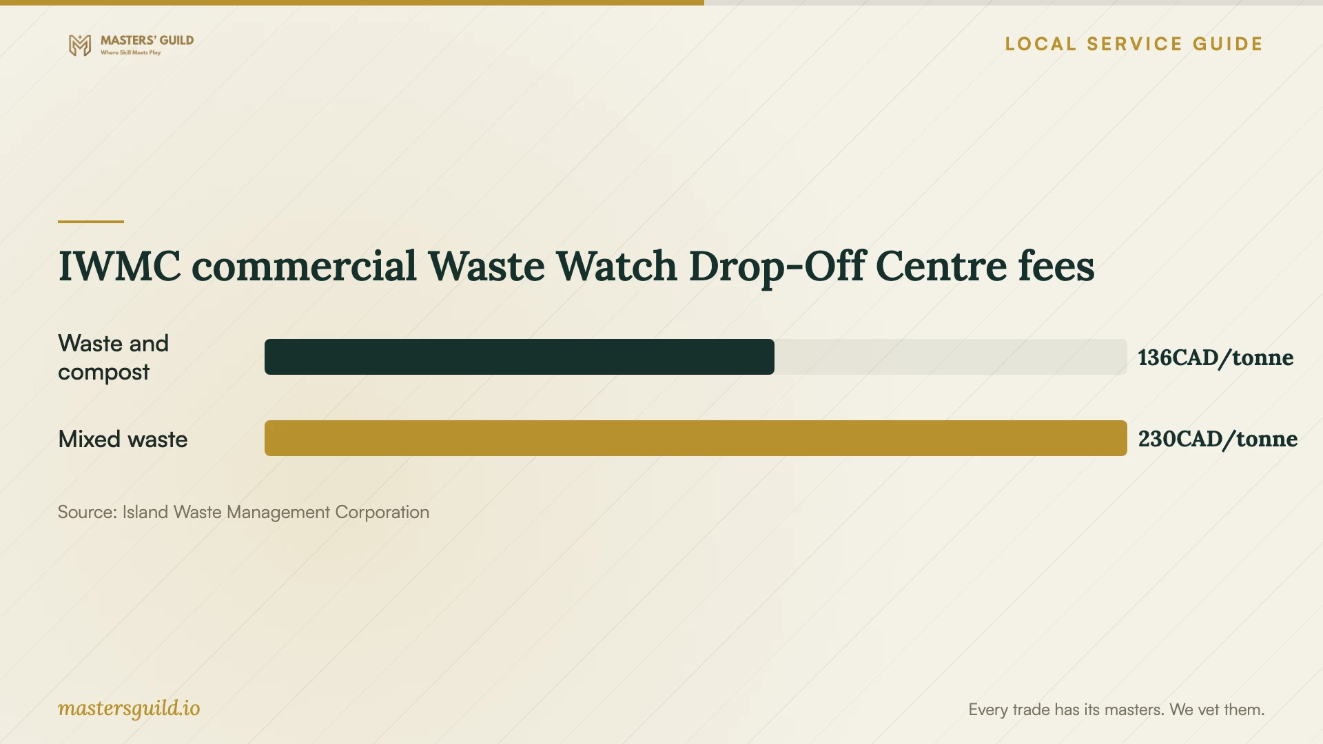 IWMC commercial Waste Watch Drop-Off Centre fees. Data table follows.