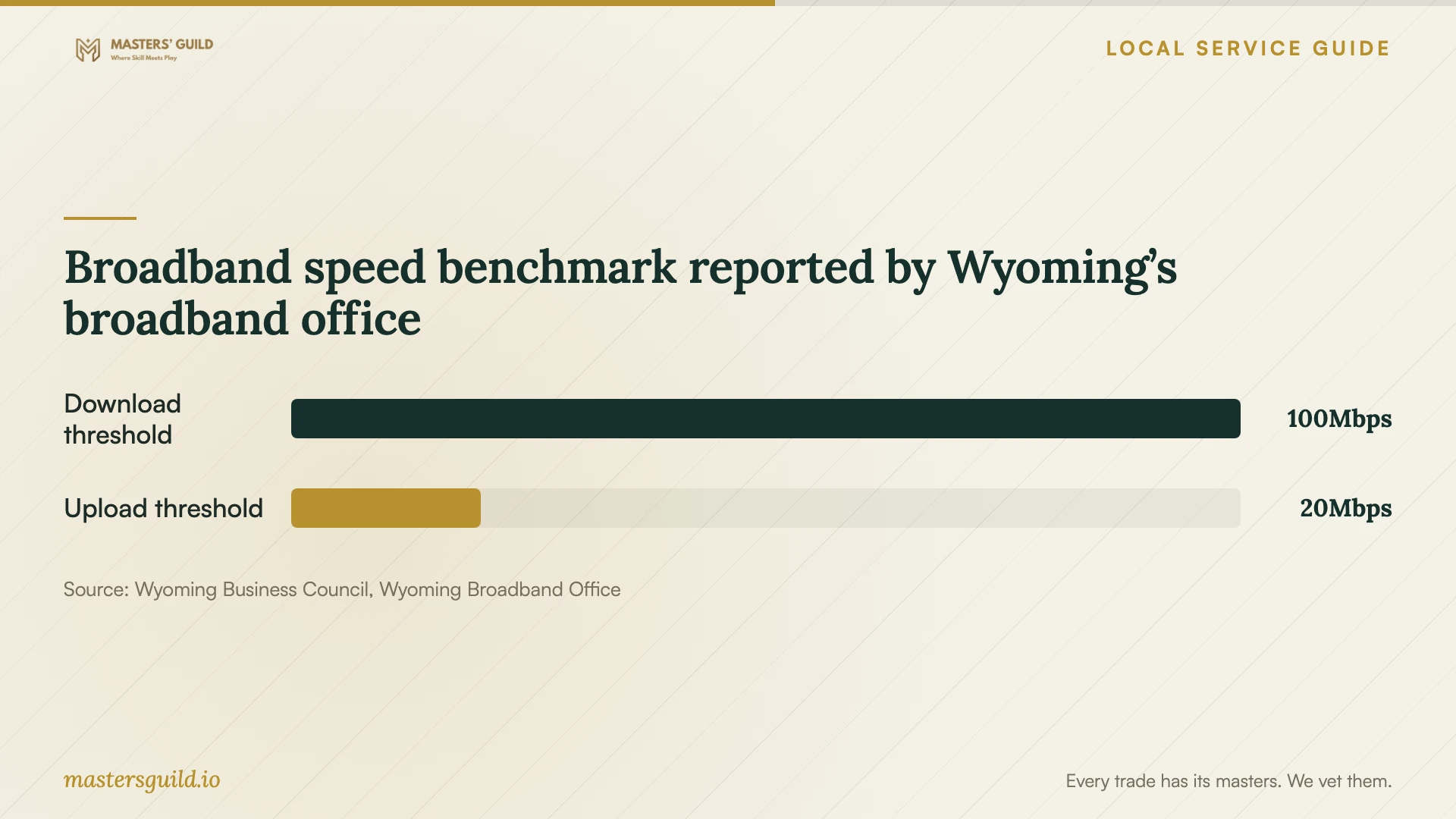 Broadband speed benchmark reported by Wyoming’s broadband office. Data table follows.