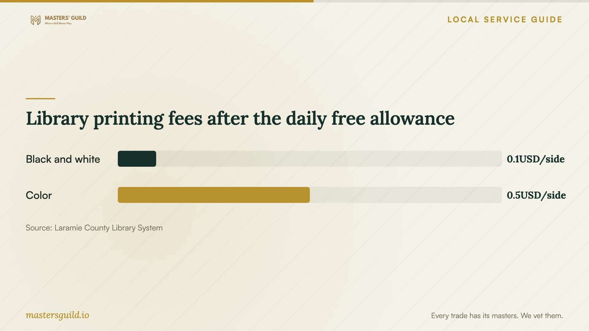 Library printing fees after the daily free allowance. Data table follows.