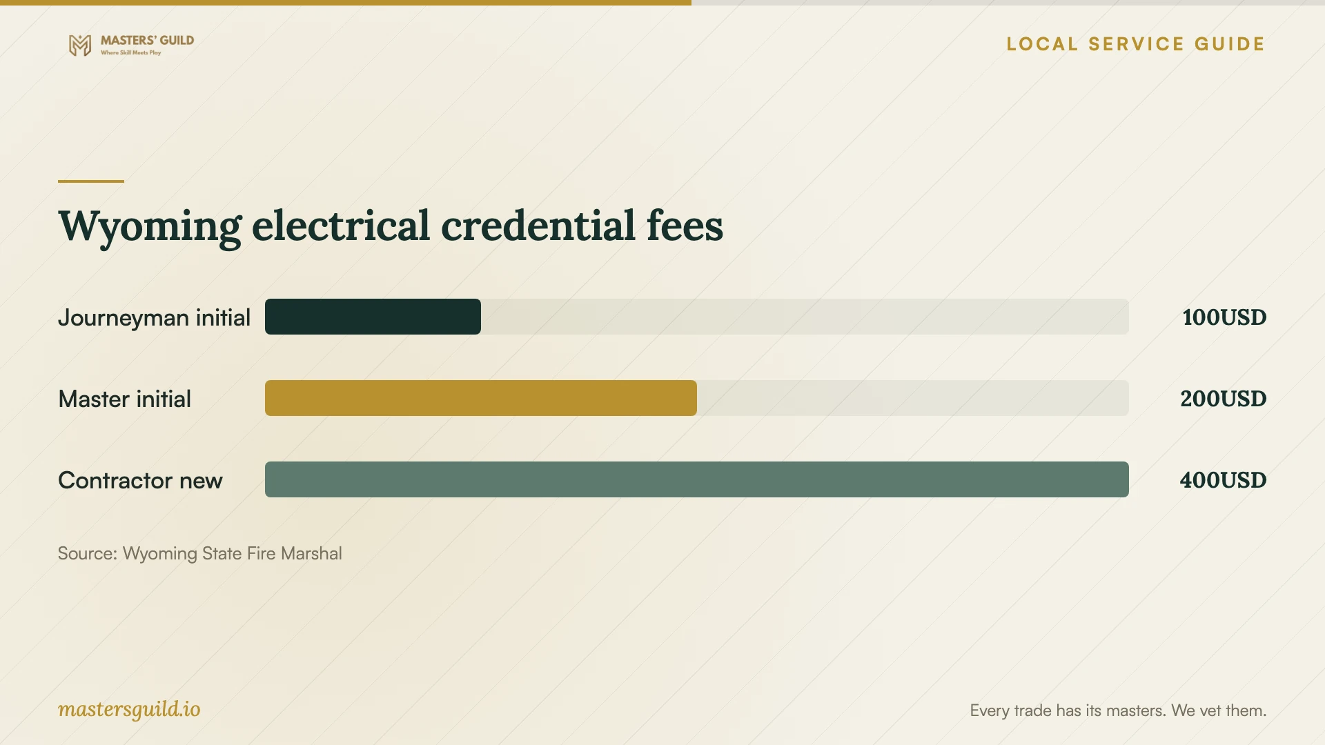 Wyoming electrical credential fees. Data table follows.