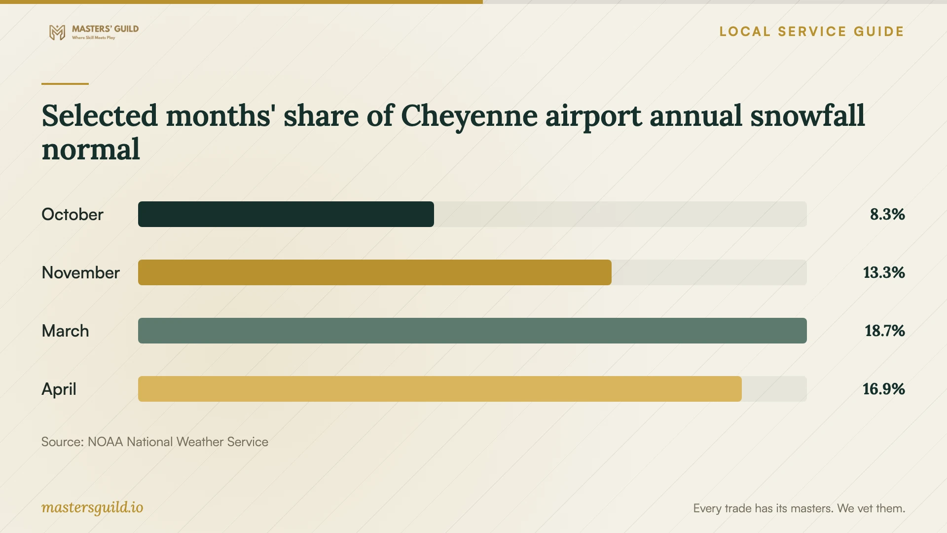 Selected months' share of Cheyenne airport annual snowfall normal. Data table follows.