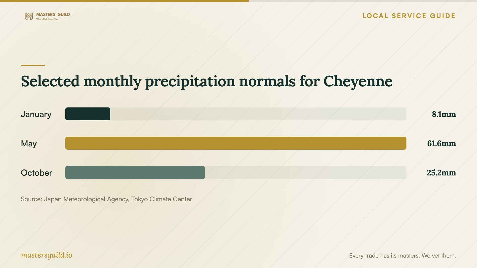 Selected monthly precipitation normals for Cheyenne. Data table follows.