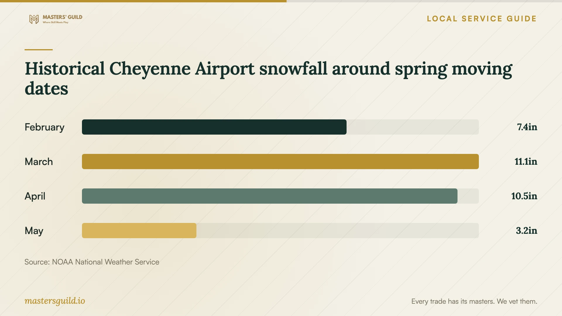 Historical Cheyenne Airport snowfall around spring moving dates. Data table follows.