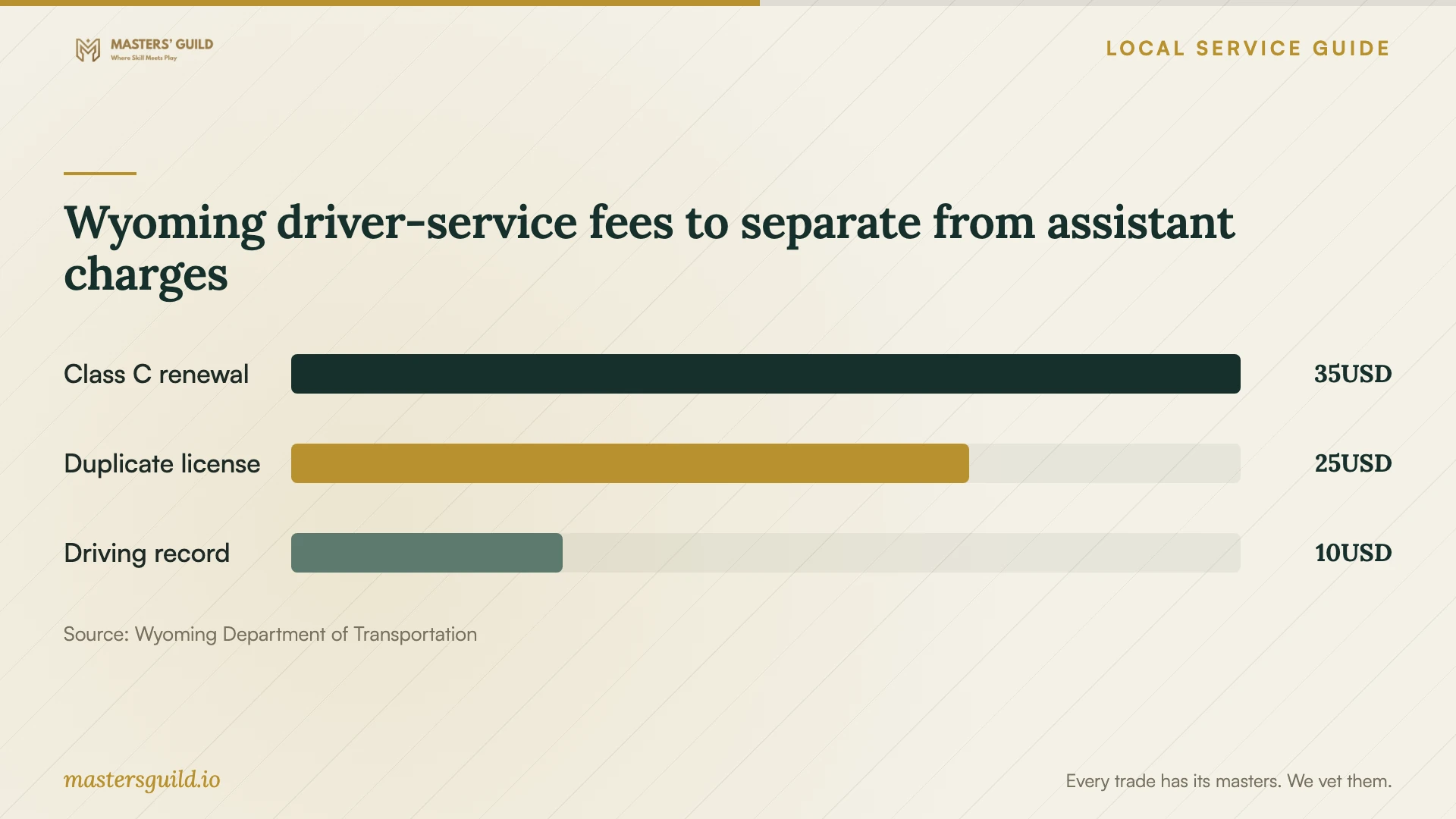 Wyoming driver-service fees to separate from assistant charges. Data table follows.
