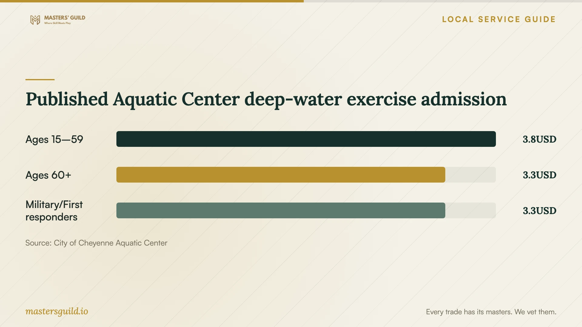 Published Aquatic Center deep-water exercise admission. Data table follows.