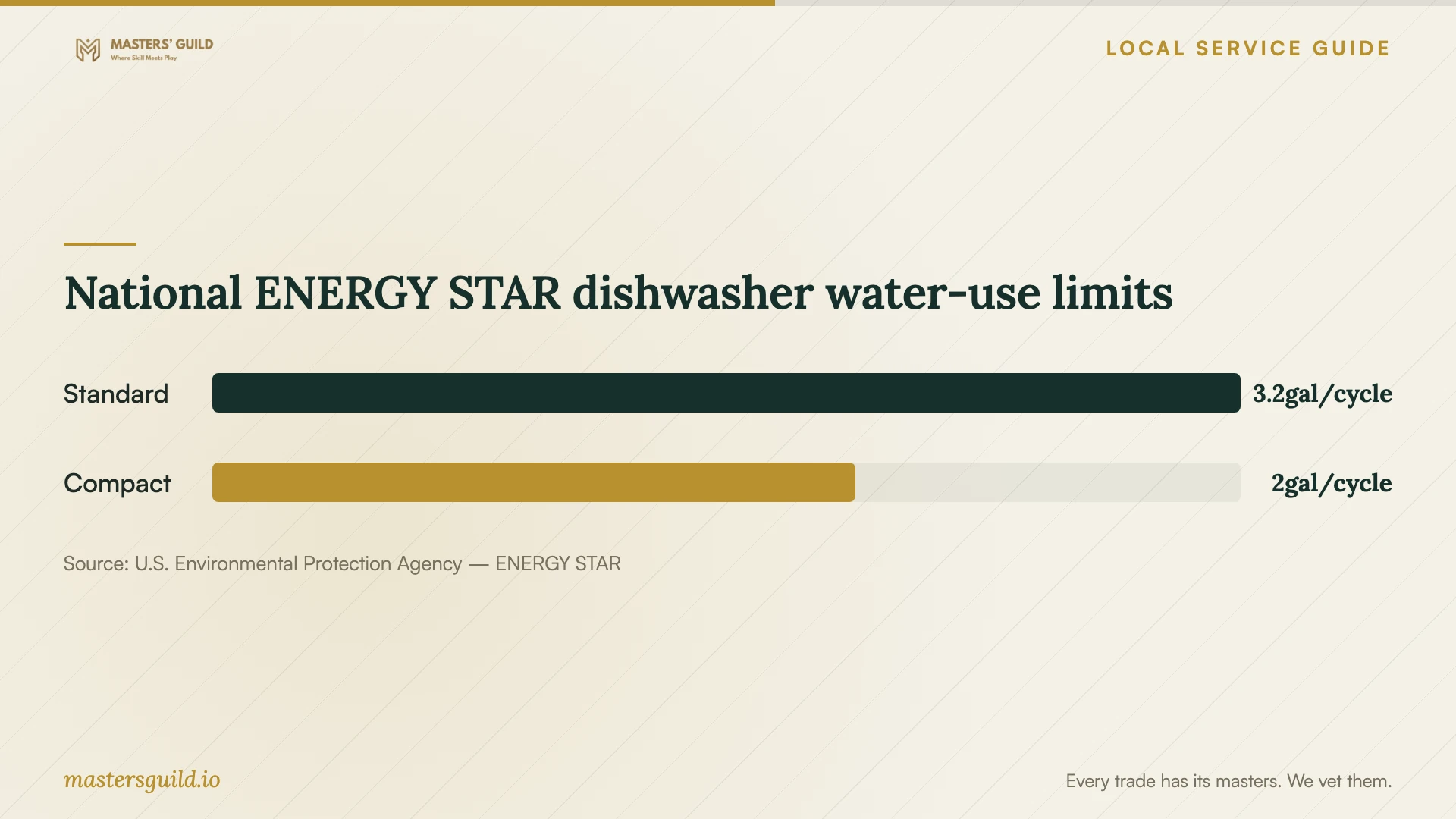 National ENERGY STAR dishwasher water-use limits. Data table follows.