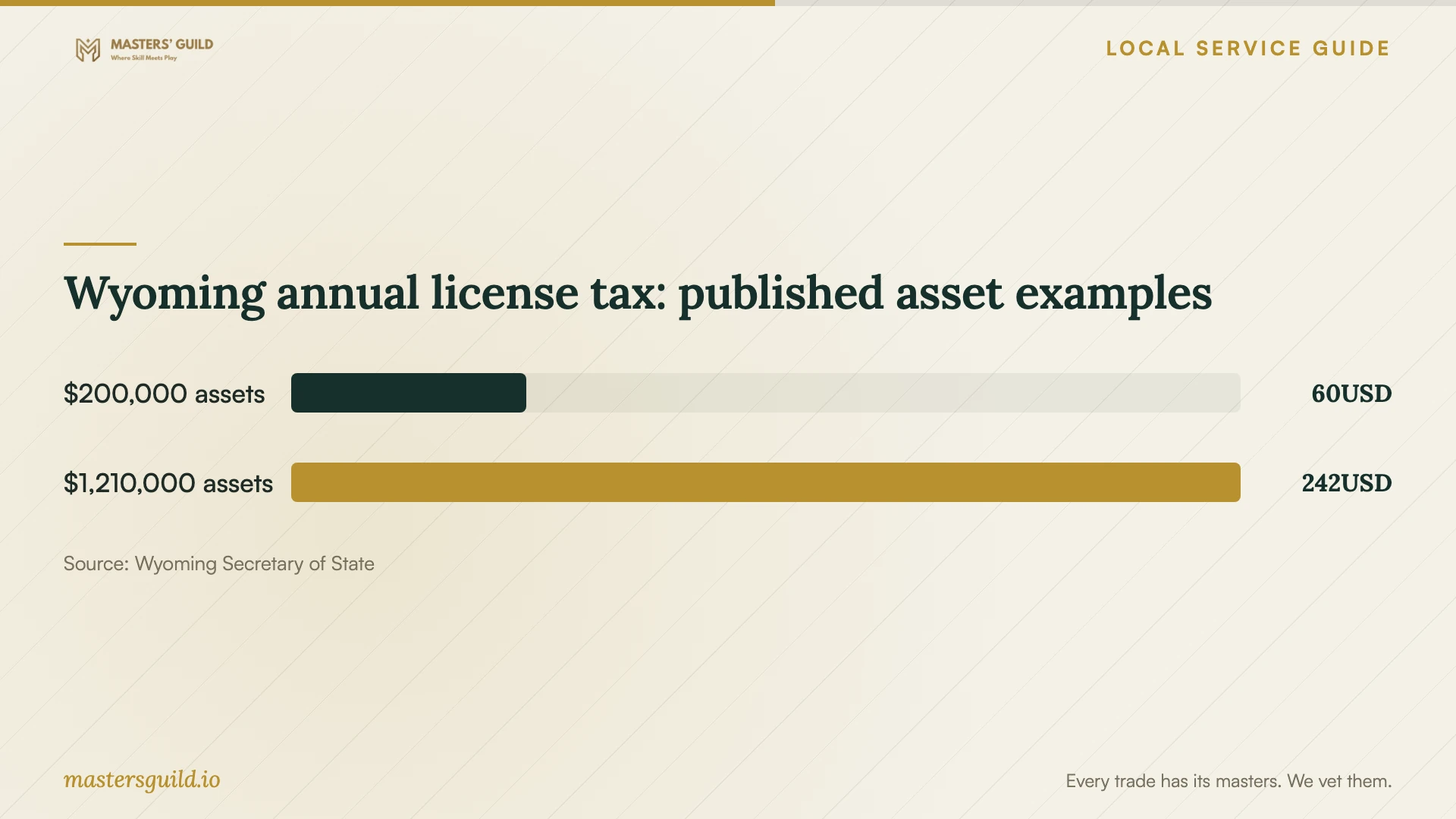 Wyoming annual license tax: published asset examples. Data table follows.