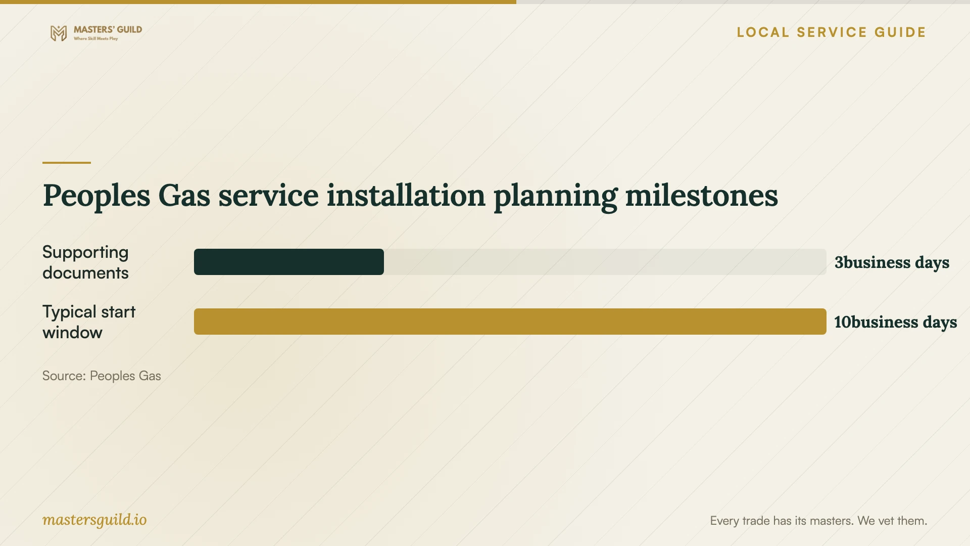 Peoples Gas service installation planning milestones. Data table follows.