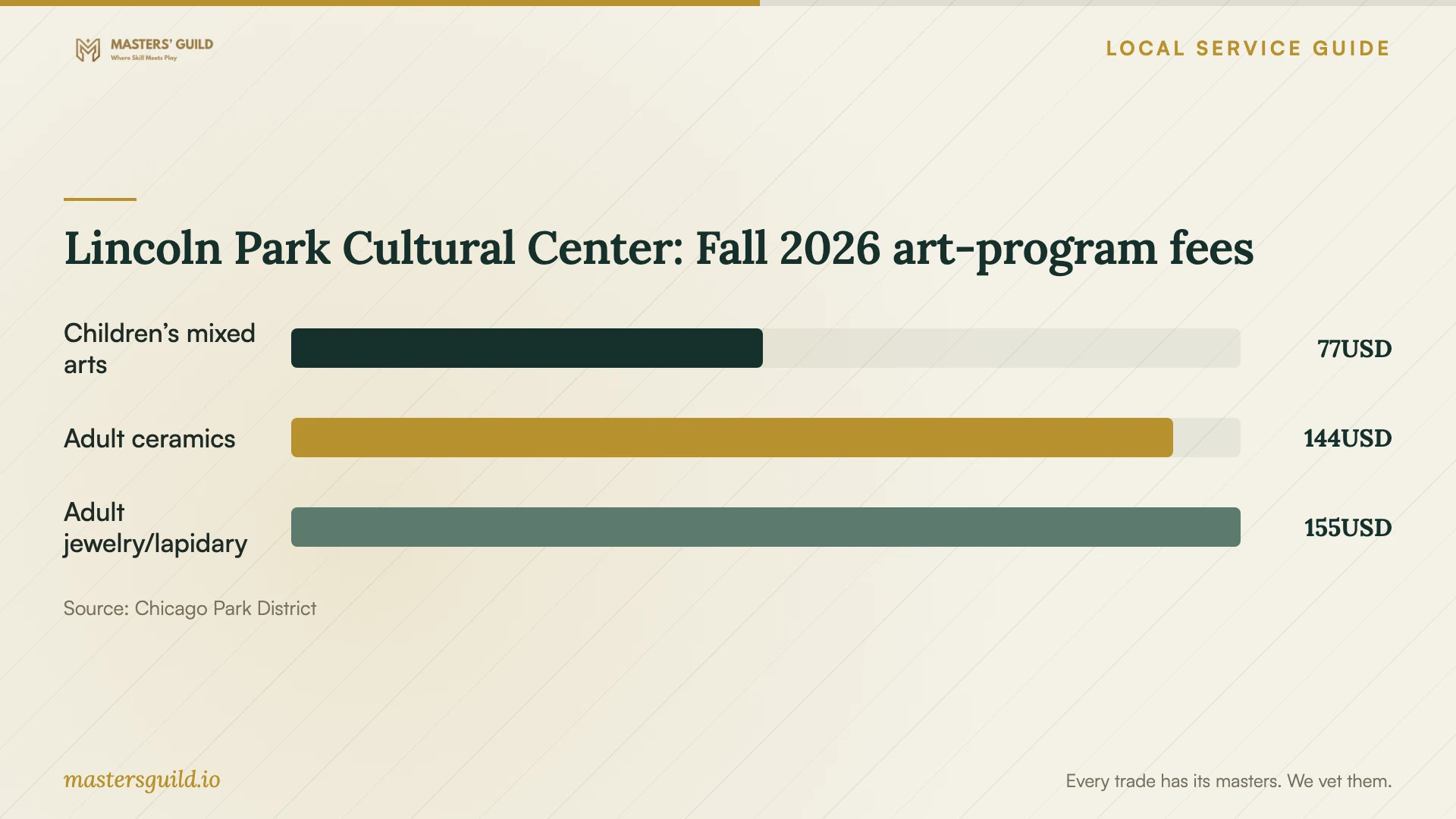 Lincoln Park Cultural Center: Fall 2026 art-program fees. Data table follows.