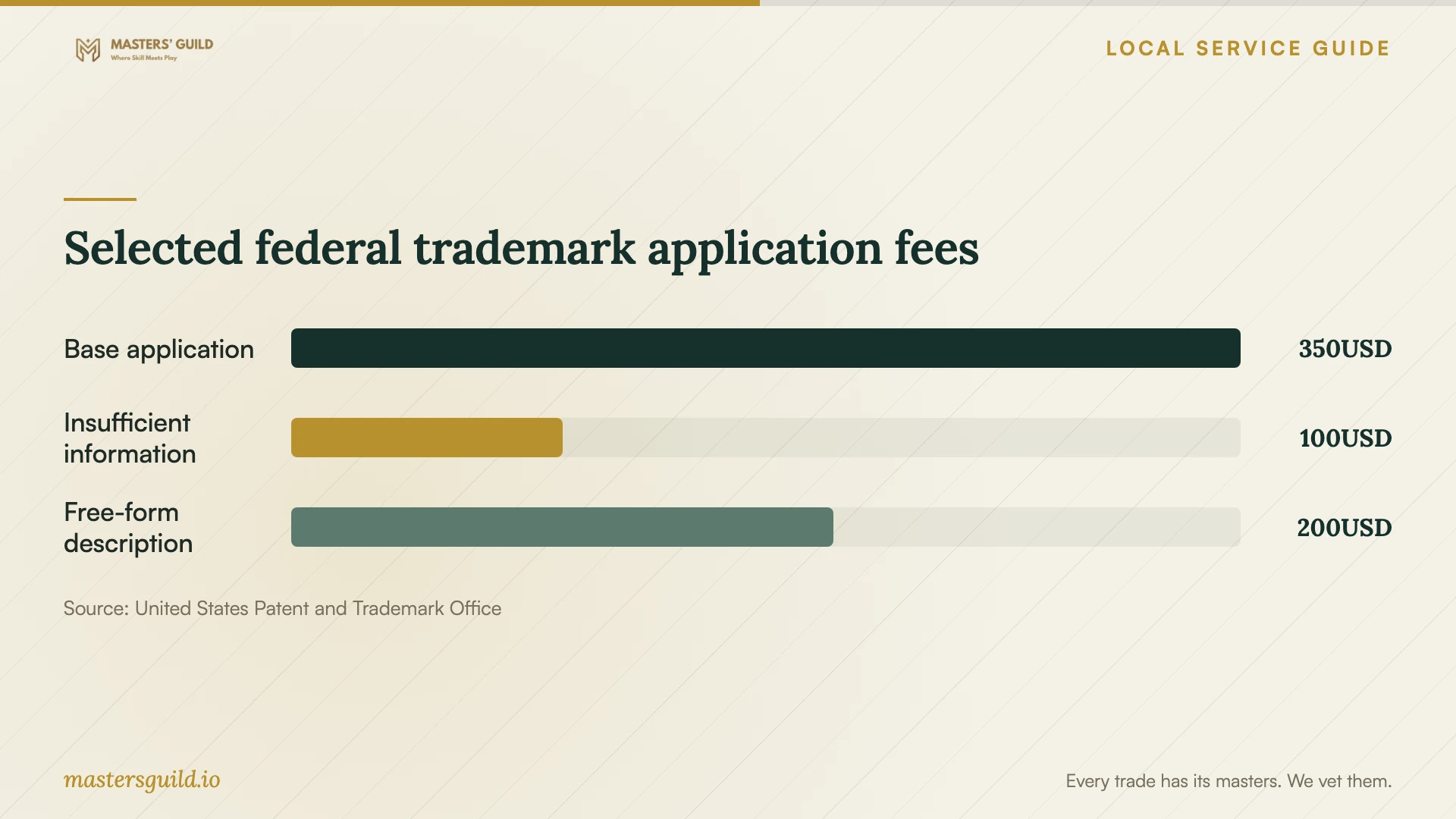 Selected federal trademark application fees. Data table follows.