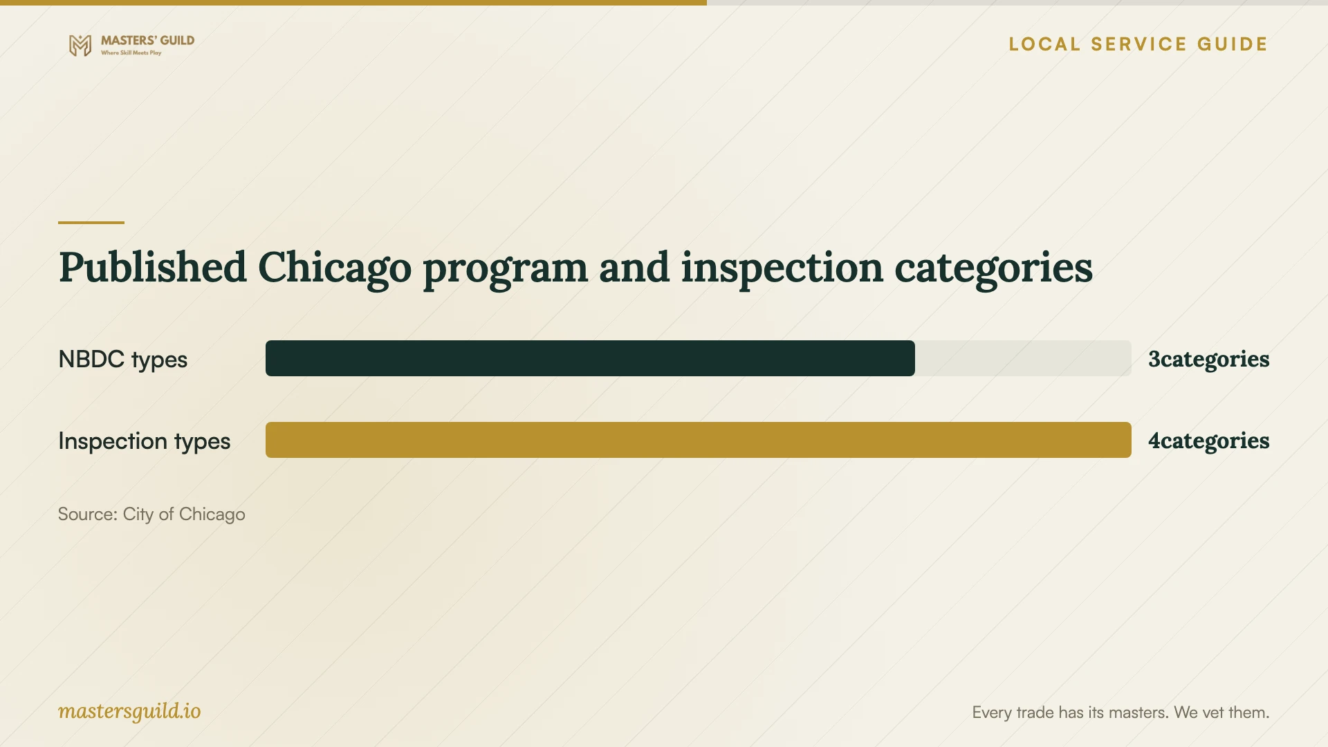 Published Chicago program and inspection categories. Data table follows.