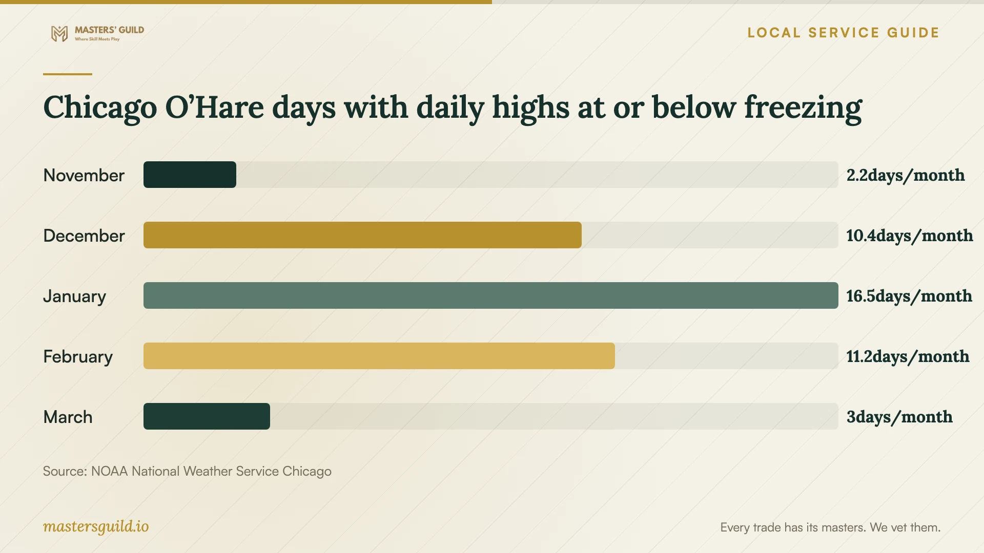 Chicago O’Hare days with daily highs at or below freezing. Data table follows.