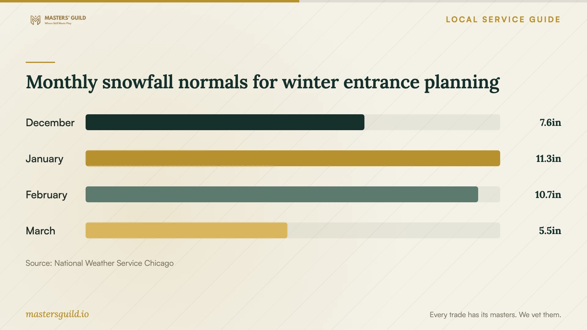 Monthly snowfall normals for winter entrance planning. Data table follows.