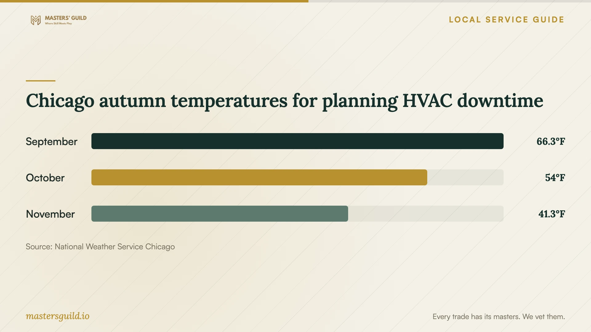 Chicago autumn temperatures for planning HVAC downtime. Data table follows.
