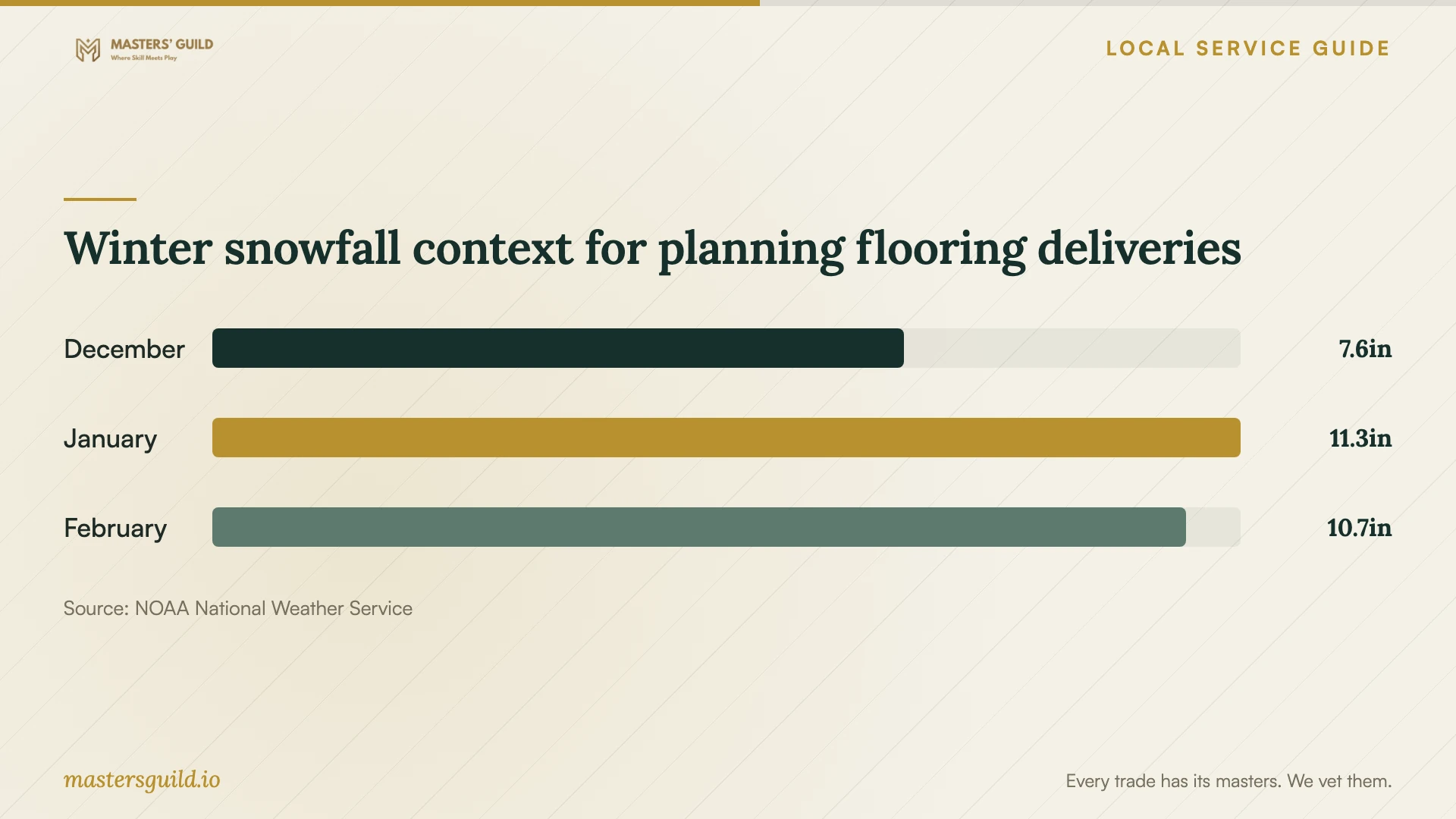 Winter snowfall context for planning flooring deliveries. Data table follows.