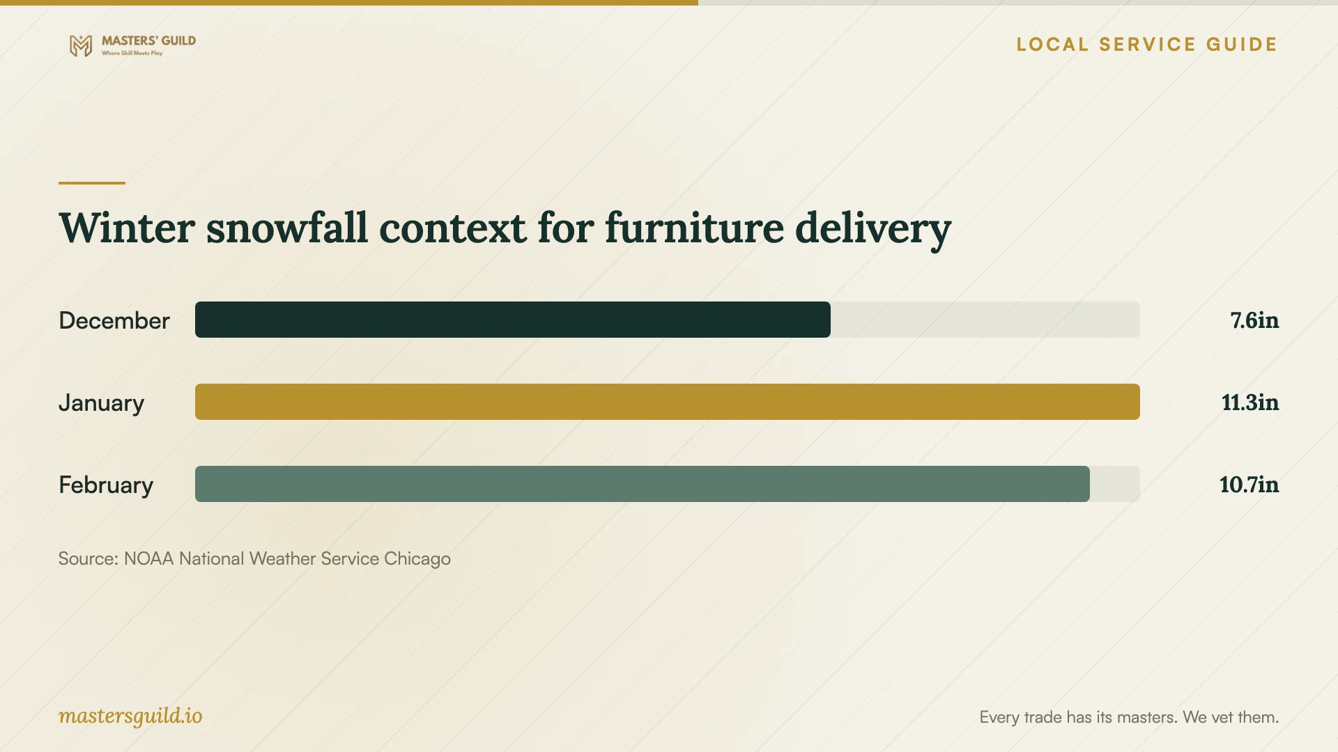 Winter snowfall context for furniture delivery. Data table follows.