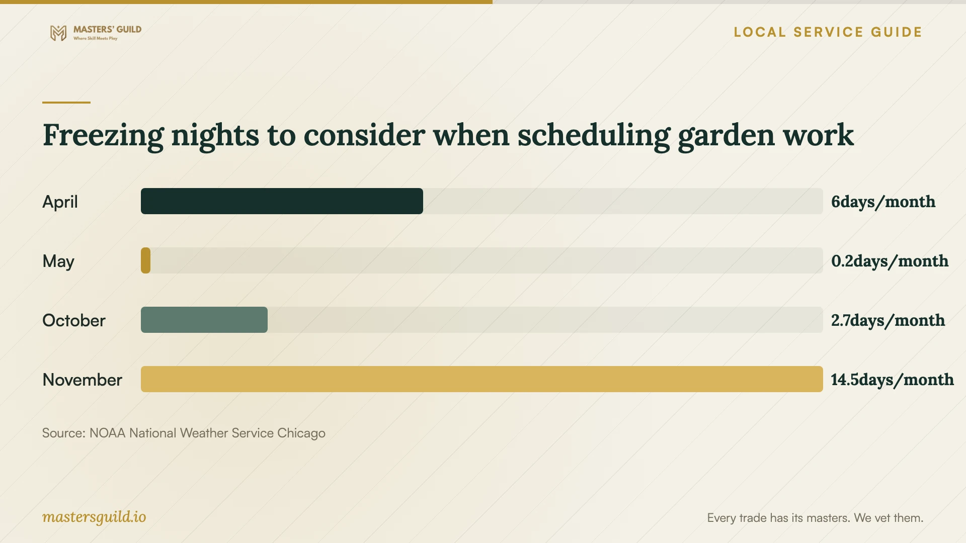 Freezing nights to consider when scheduling garden work. Data table follows.