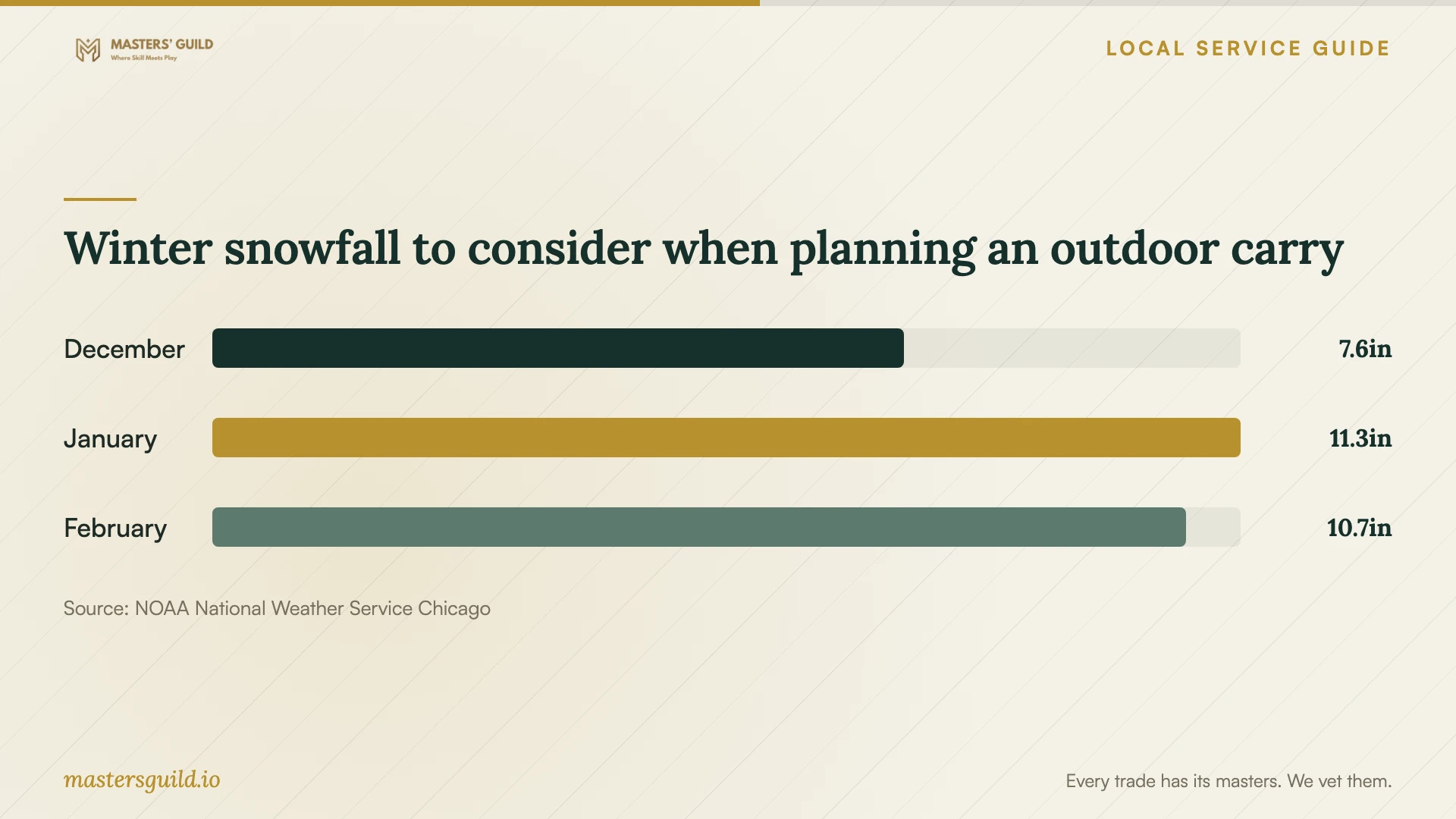 Winter snowfall to consider when planning an outdoor carry. Data table follows.