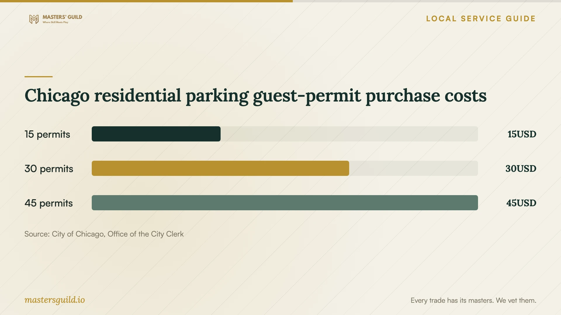 Chicago residential parking guest-permit purchase costs. Data table follows.