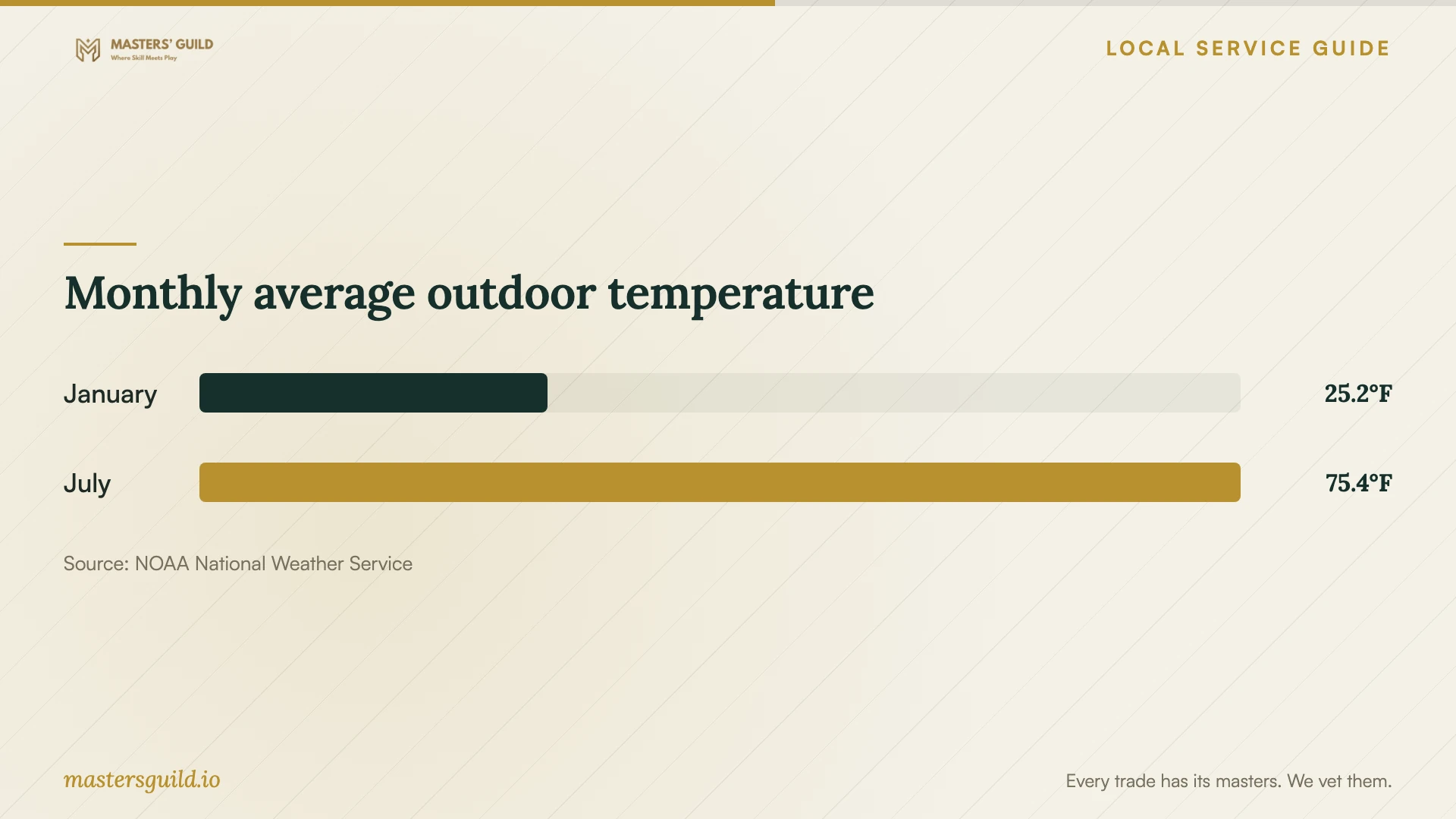 Monthly average outdoor temperature. Data table follows.